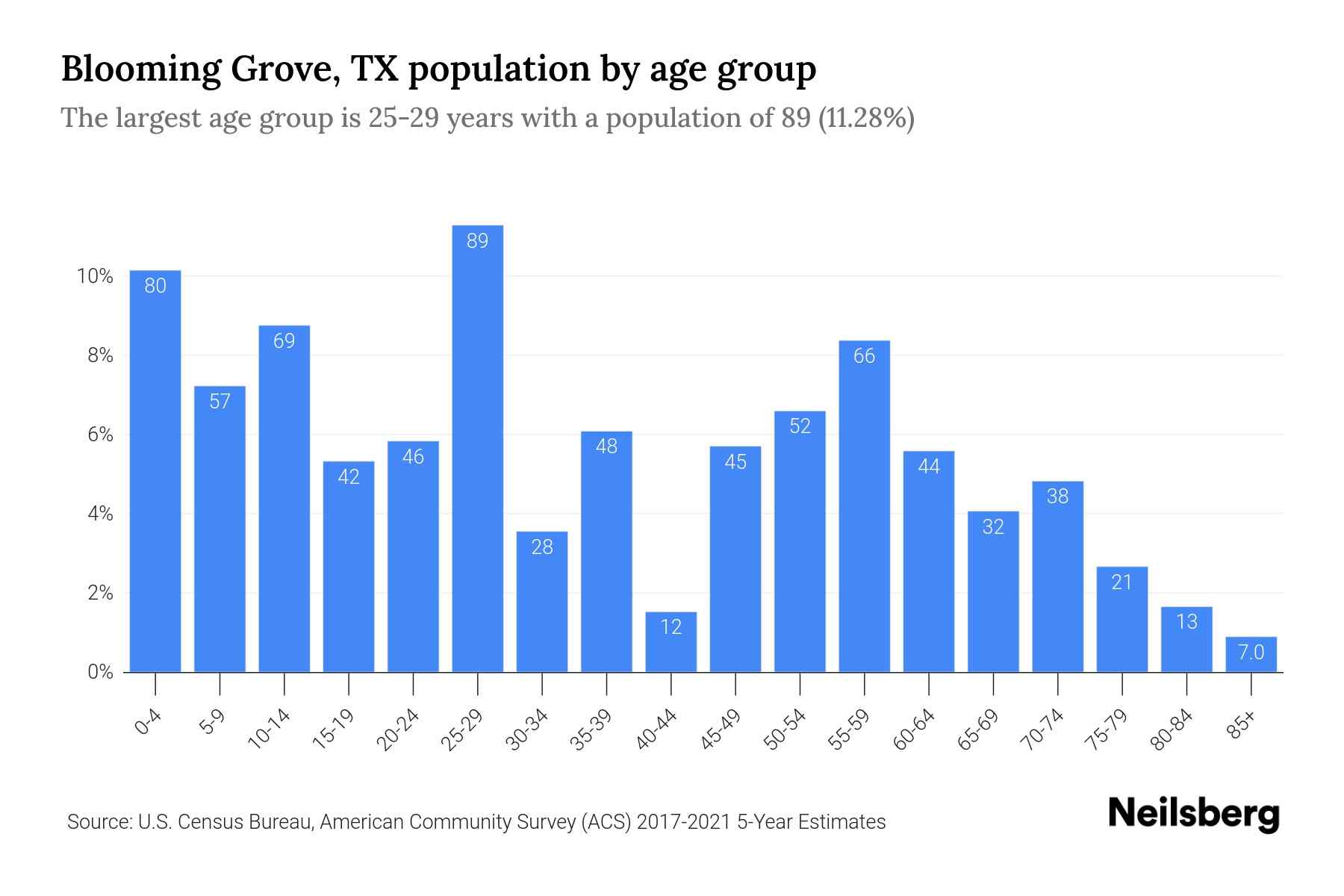Blooming Grove, TX Population by Age 2023 Blooming Grove, TX Age