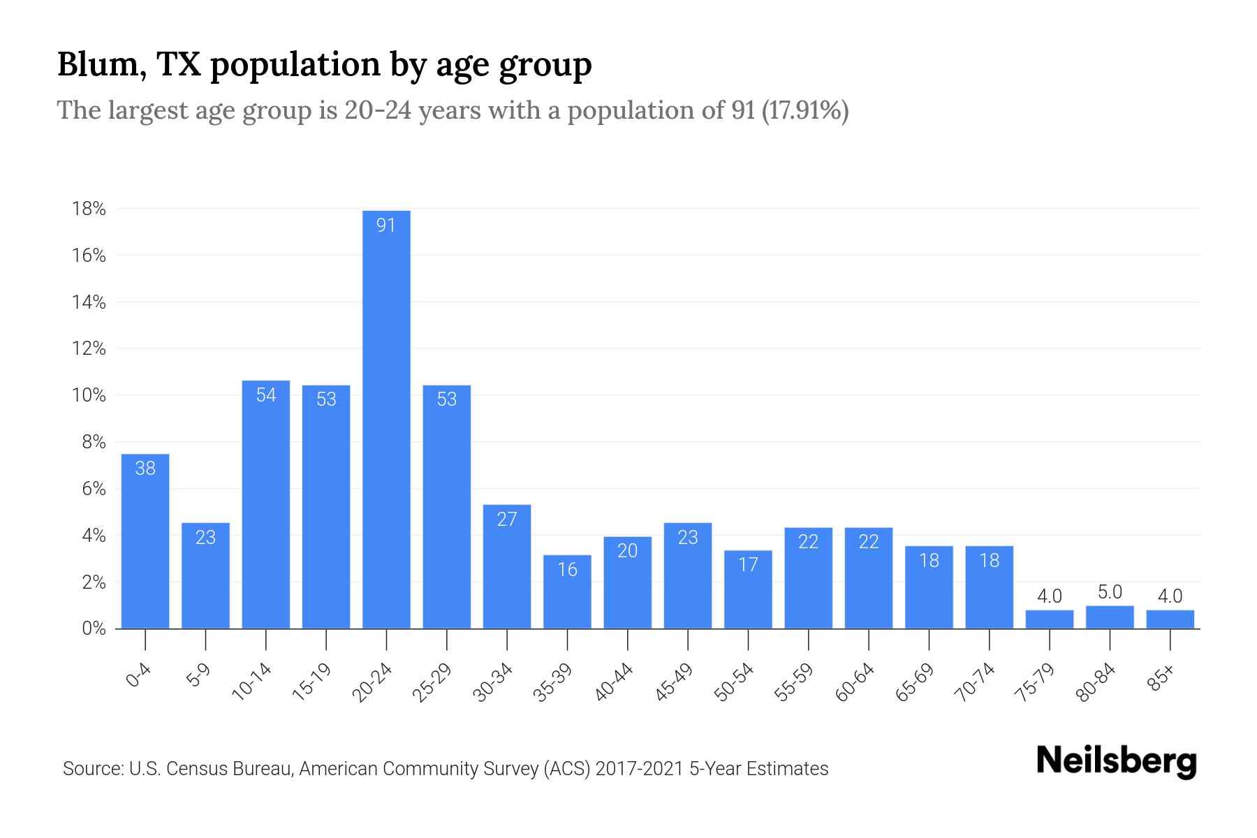 Blum, TX Population 2023 Stats & Trends Neilsberg
