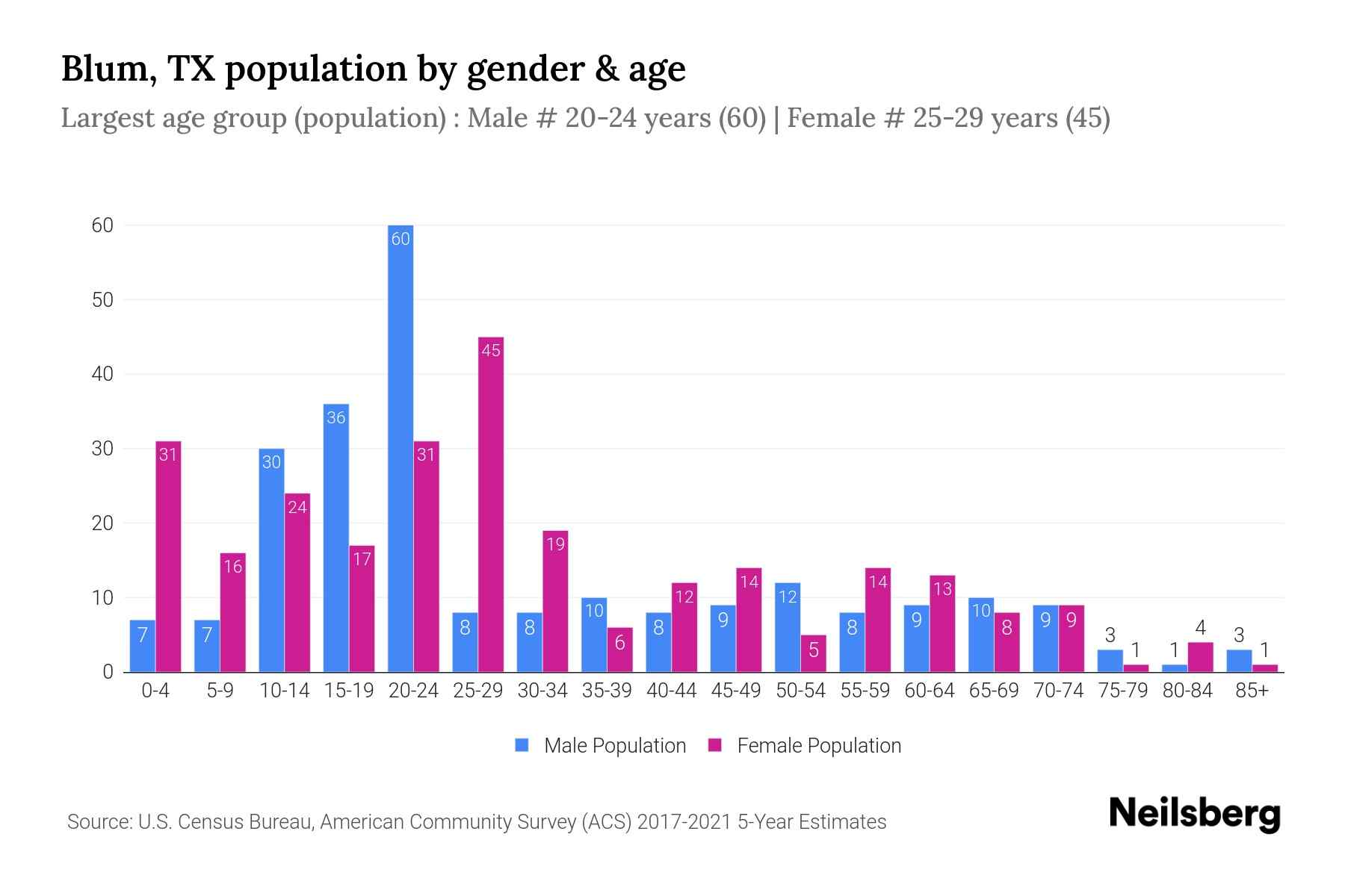 Blum, TX Population 2023 Stats & Trends Neilsberg