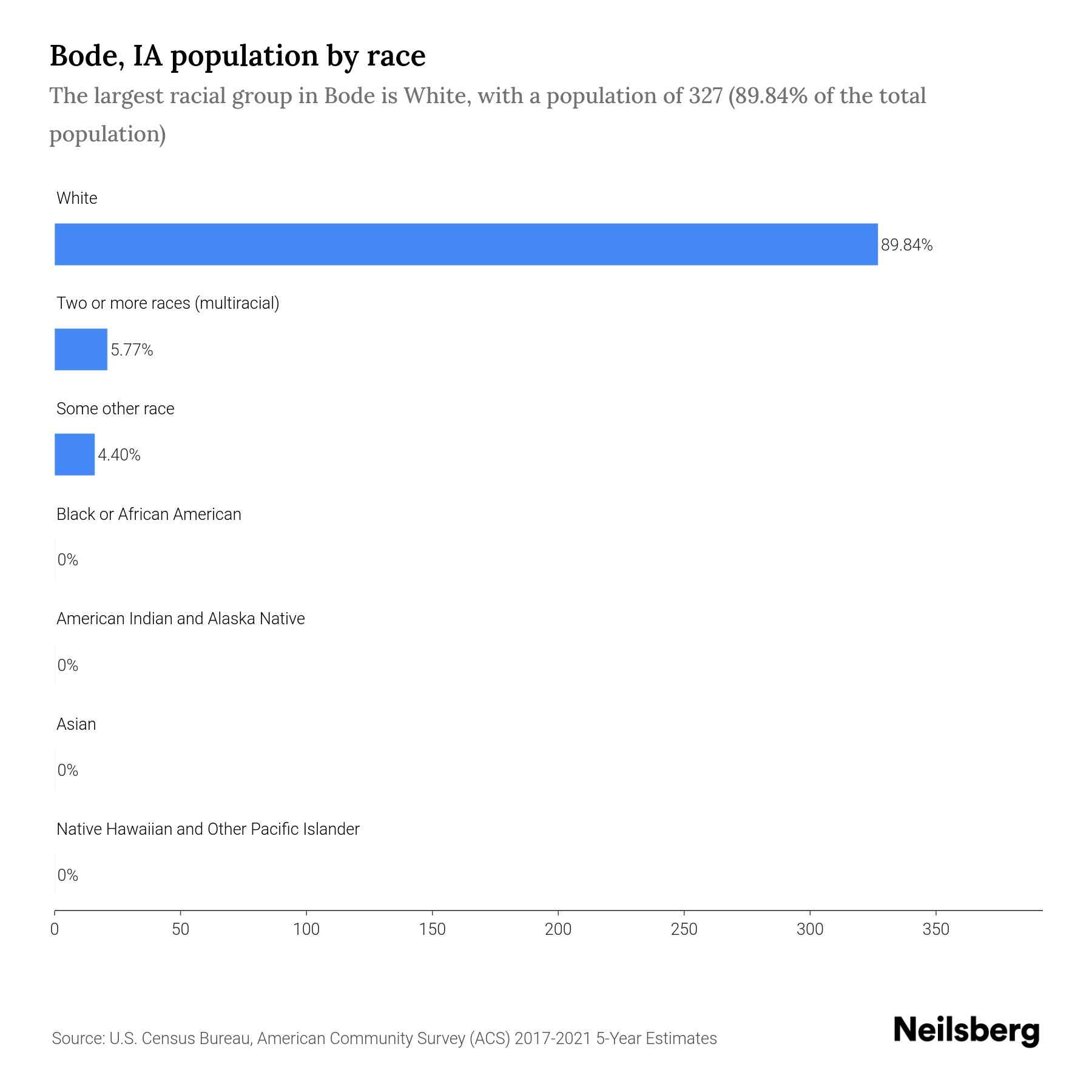 Bode, IA Population by Race & Ethnicity 2023 Neilsberg