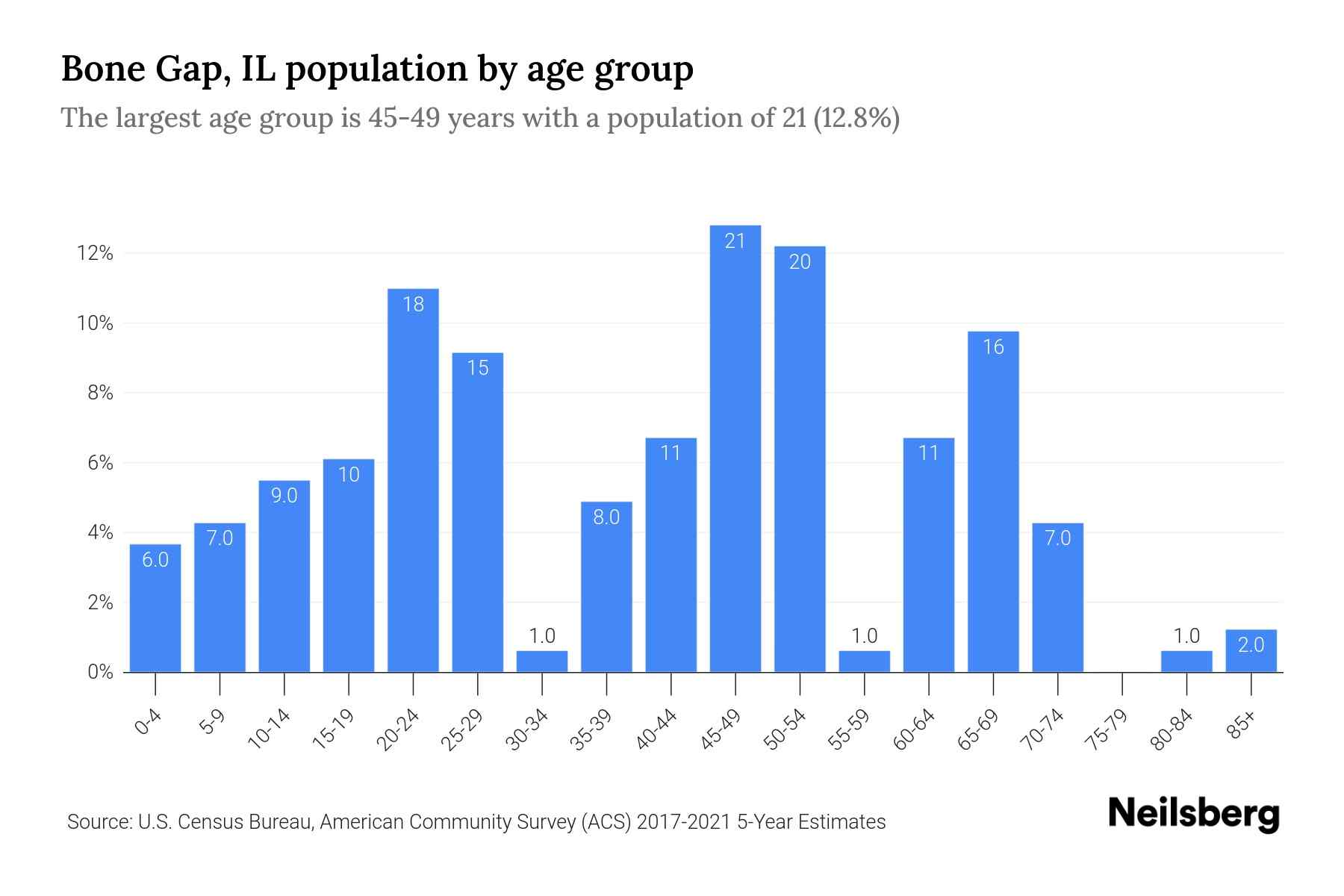 Bone Gap, IL Population by Age 2023 Bone Gap, IL Age Demographics