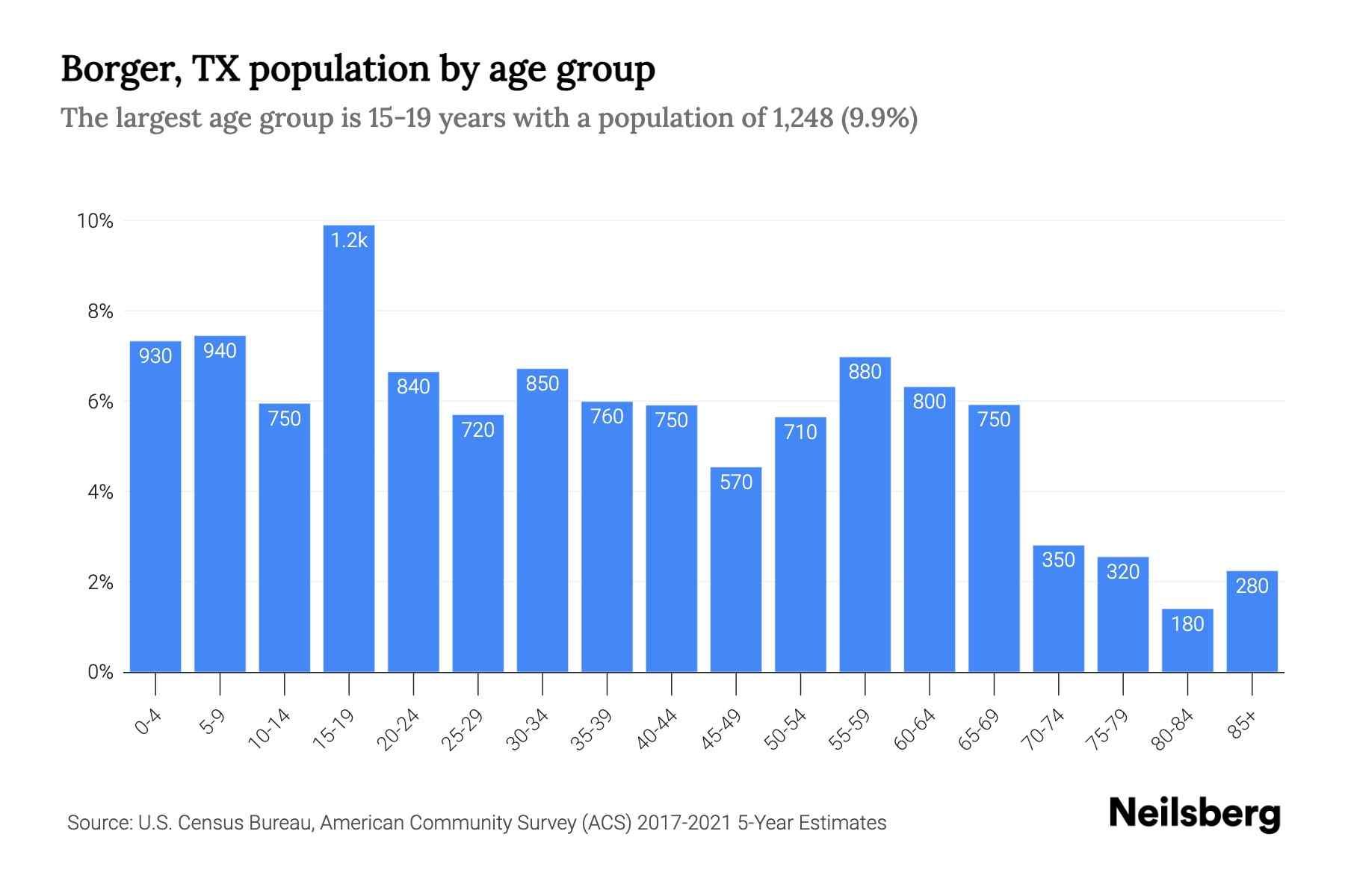 TX Population by Age 2023 TX Age Demographics Neilsberg