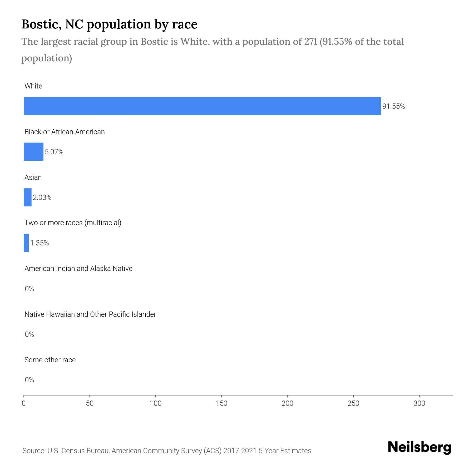 Bostic, NC Population by Race & Ethnicity 2023 Neilsberg