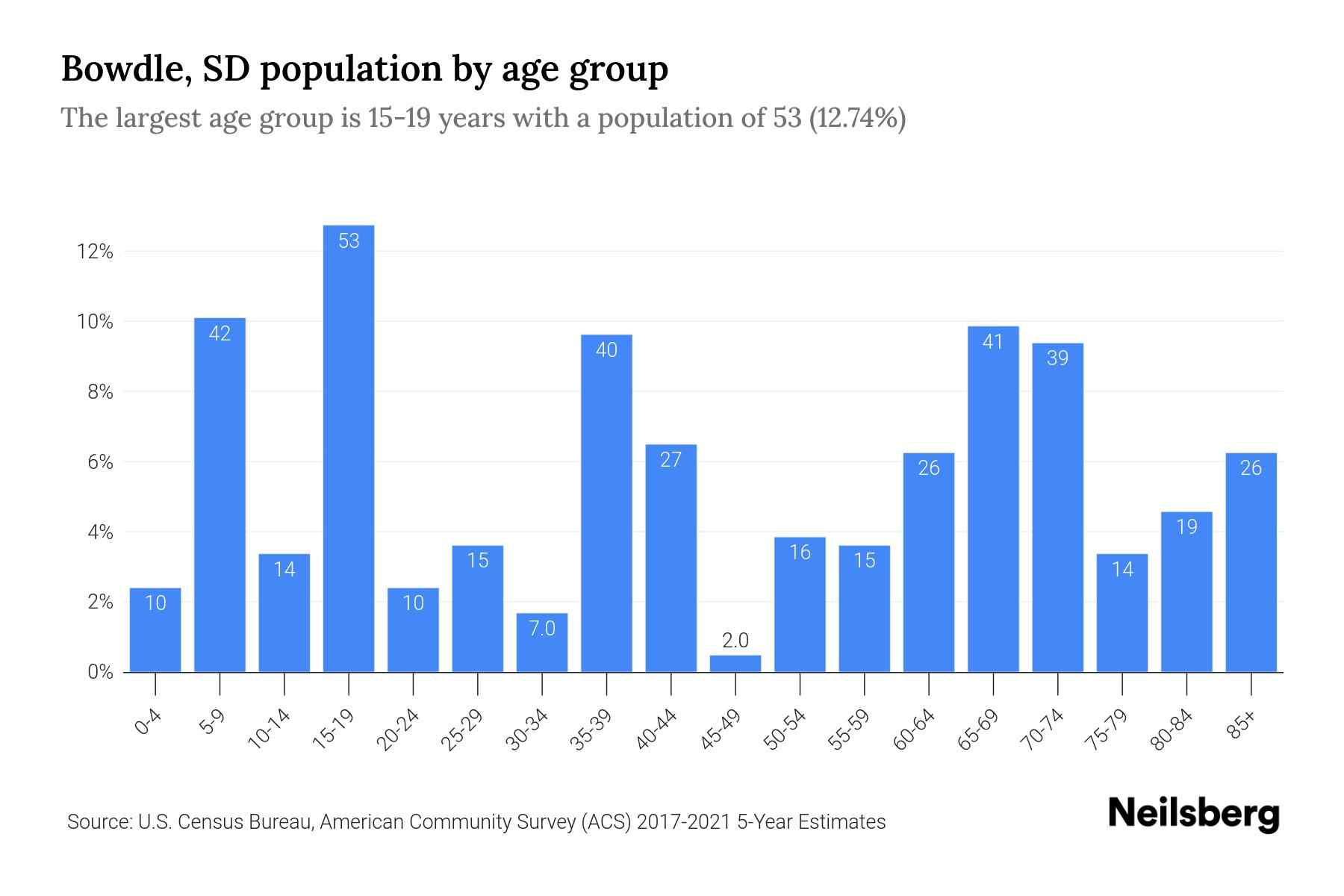 Bowdle, SD Population by Age 2023 Bowdle, SD Age Demographics Neilsberg
