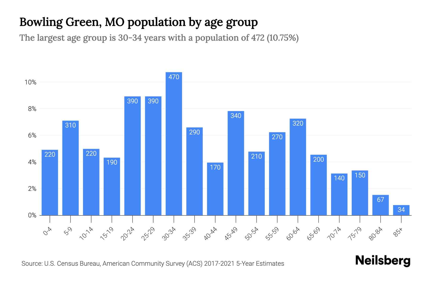 Bowling Green, MO Population by Age 2023 Bowling Green, MO Age
