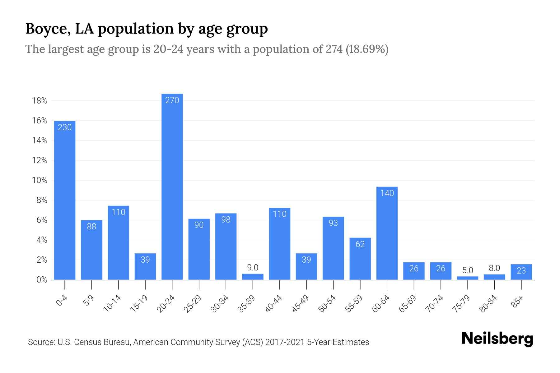 Boyce, LA Population by Age 2023 Boyce, LA Age Demographics Neilsberg
