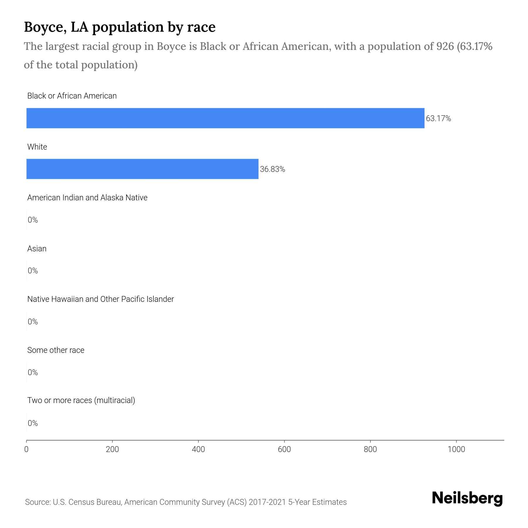 Boyce, LA Population by Race & Ethnicity 2023 Neilsberg