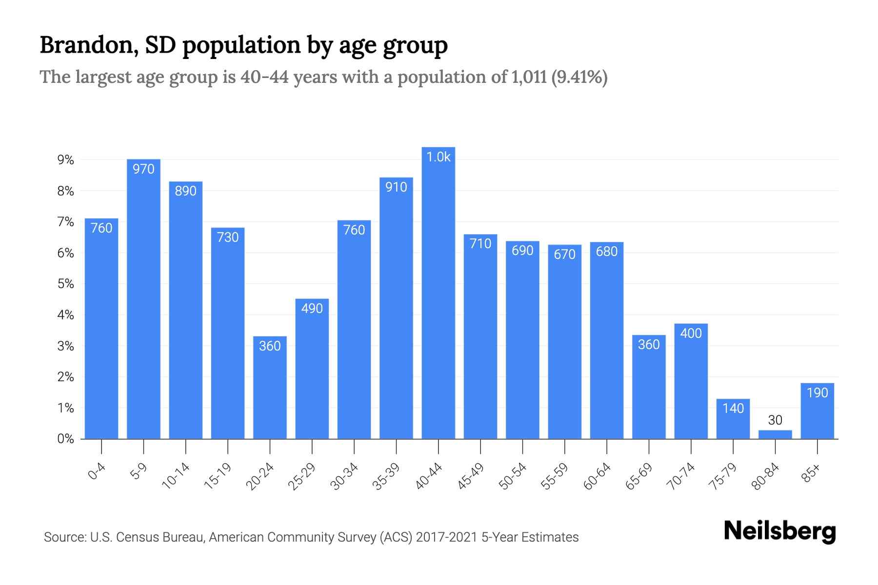 Brandon, SD Population by Age 2023 Brandon, SD Age Demographics
