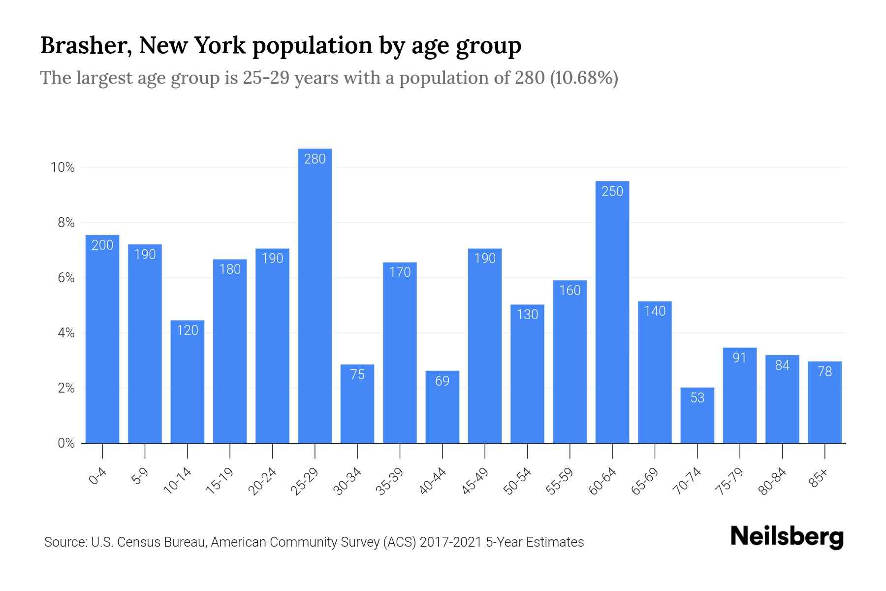 Brasher, New York Population by Age 2023 Brasher, New York Age