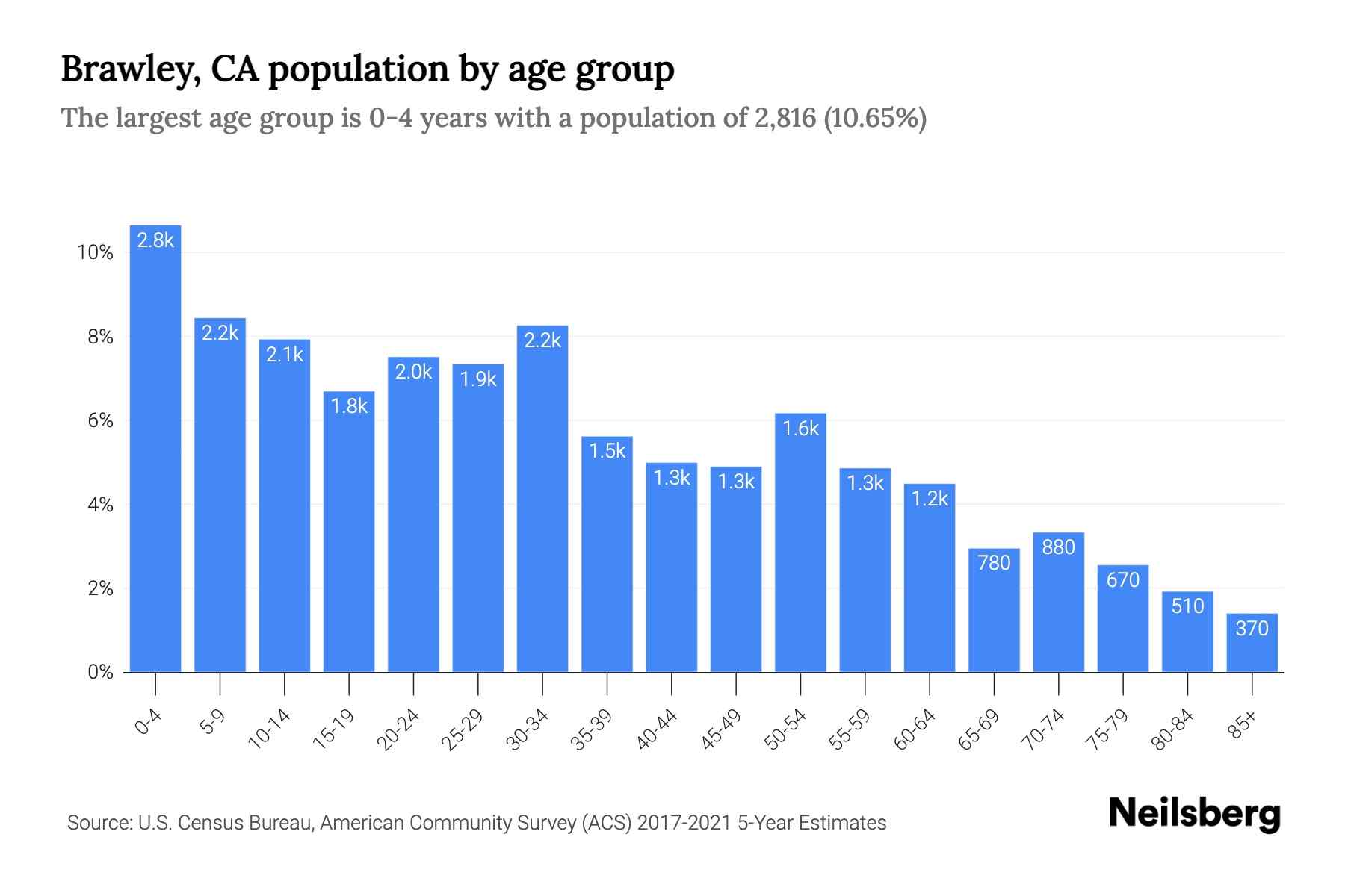 Brawley, CA Population by Age 2023 Brawley, CA Age Demographics