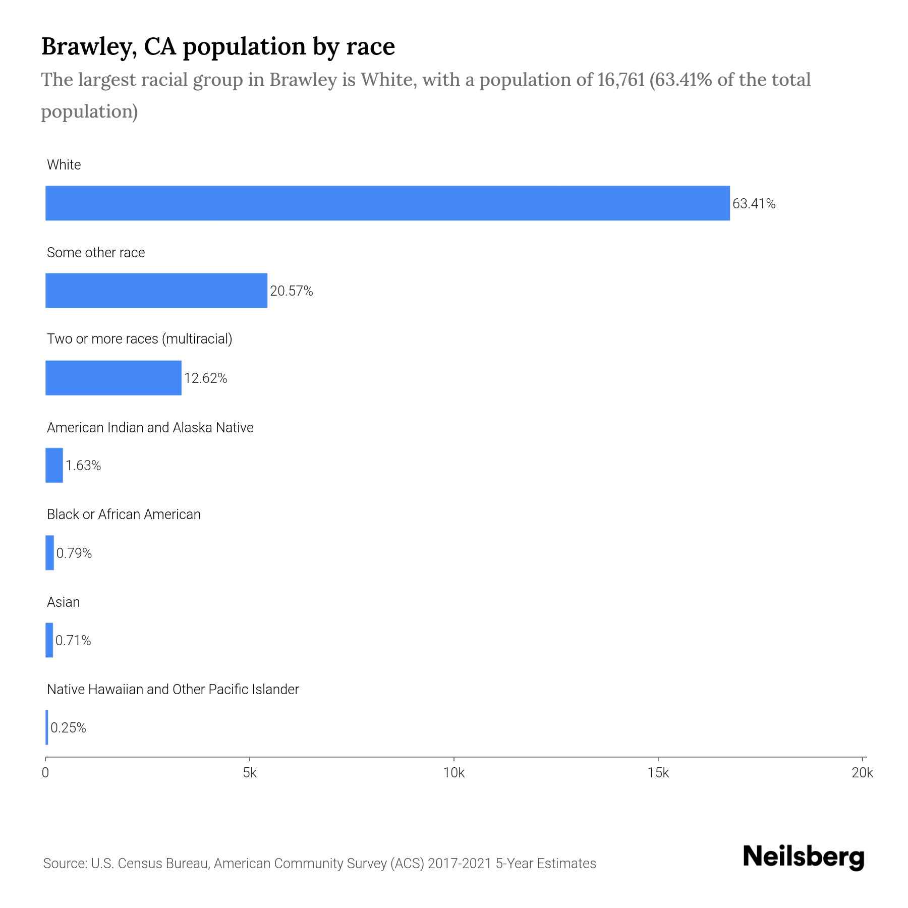 Brawley, CA Population by Race & Ethnicity 2023 Neilsberg