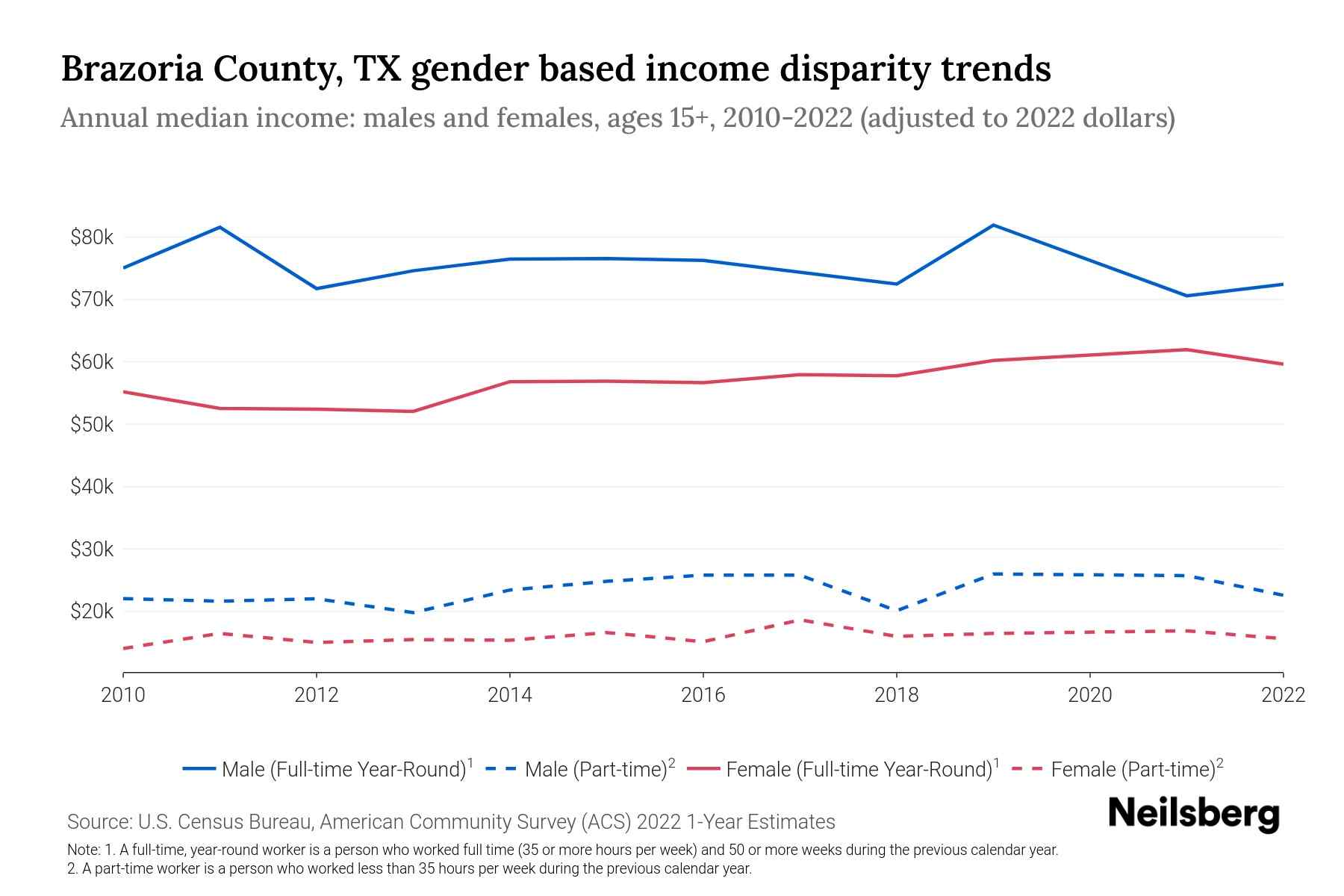 Brazoria County, TX By Gender 2025 Update Neilsberg