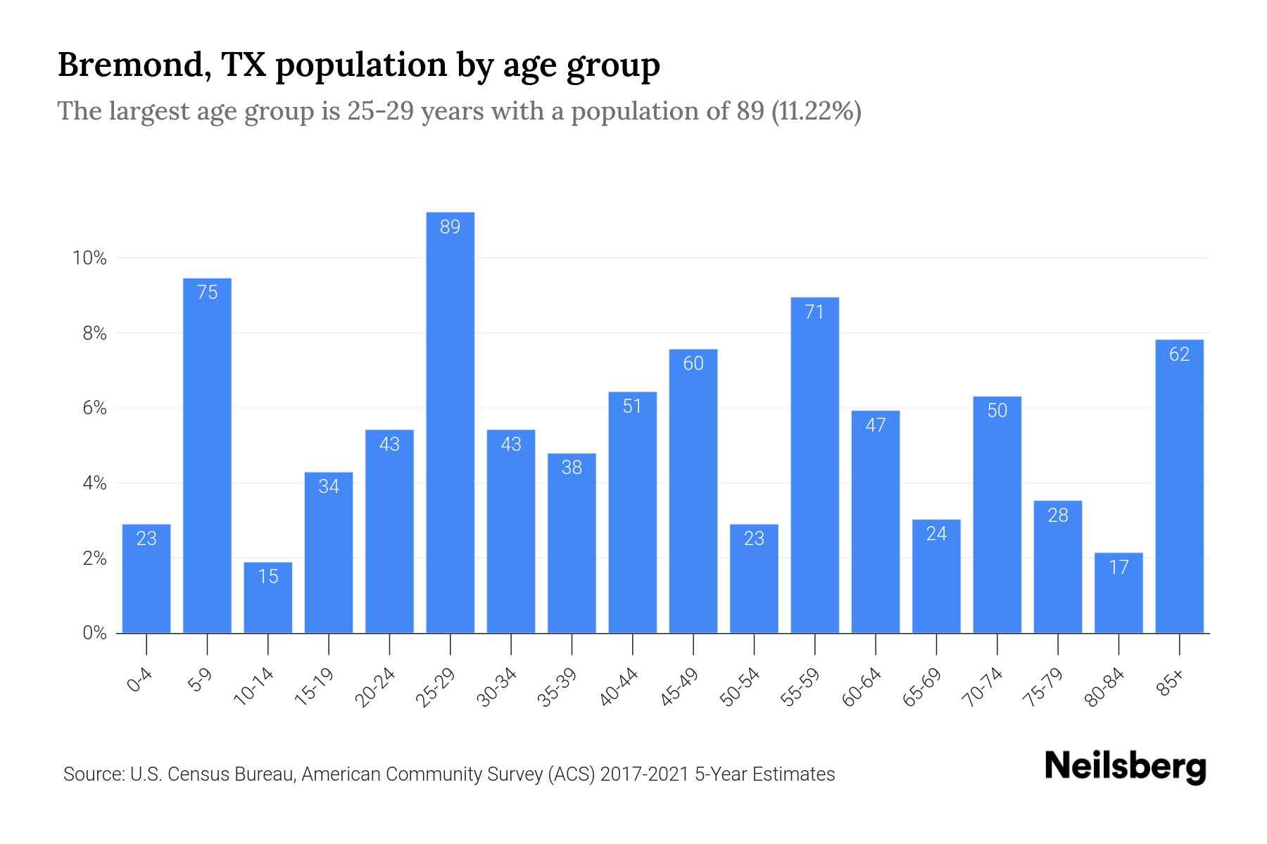 Bremond, TX Population by Age 2023 Bremond, TX Age Demographics