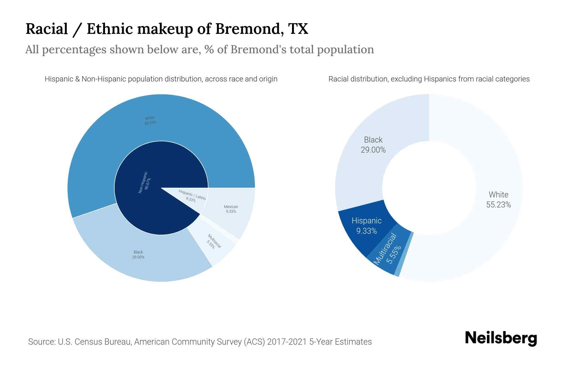 Bremond, TX Population by Race & Ethnicity 2023 Neilsberg