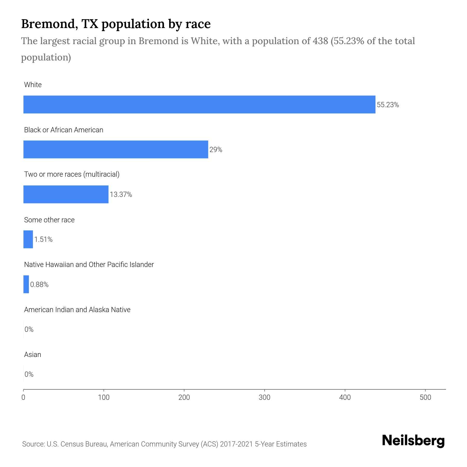 Bremond, TX Population by Race & Ethnicity 2023 Neilsberg