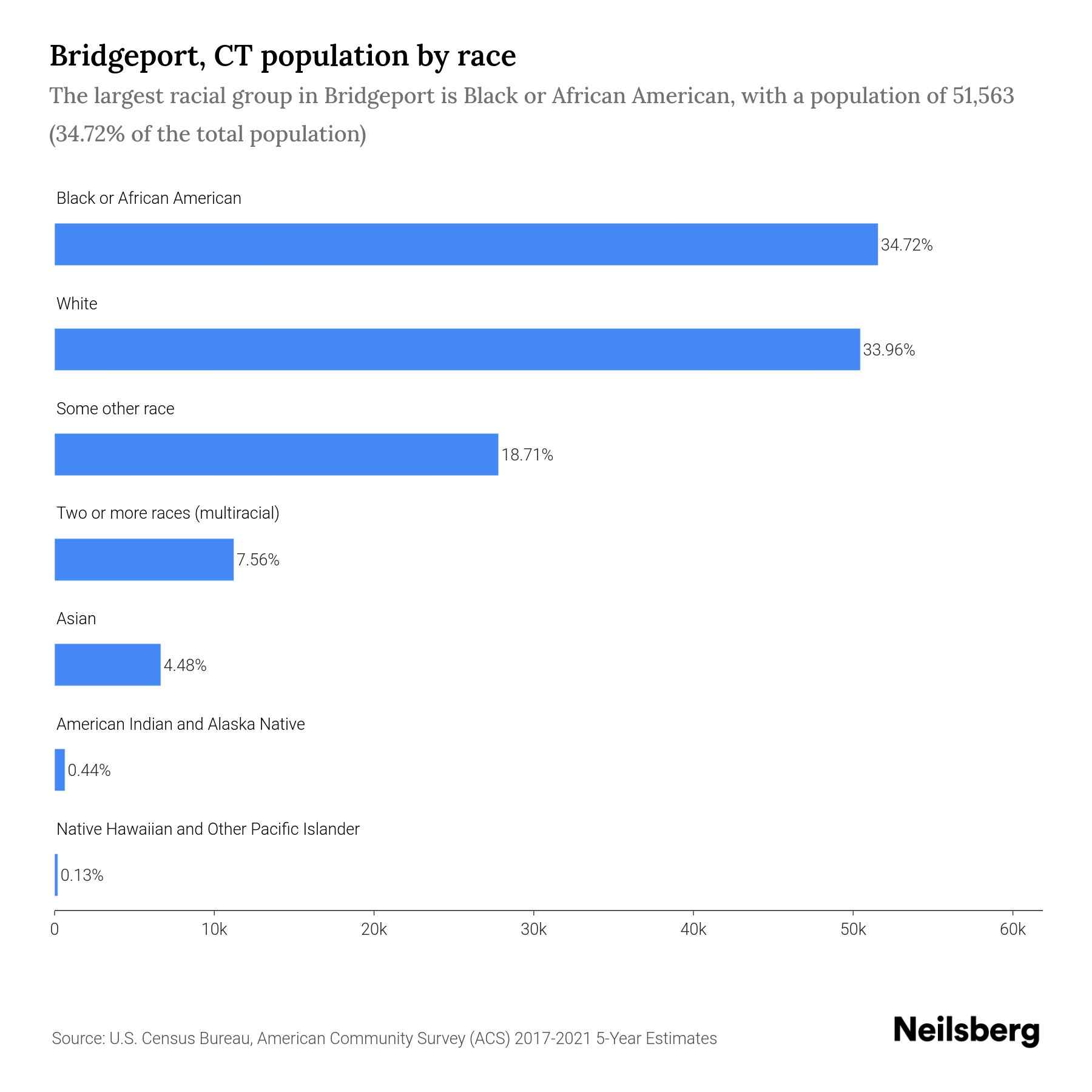 Bridgeport, CT Population by Race & Ethnicity 2023 Neilsberg