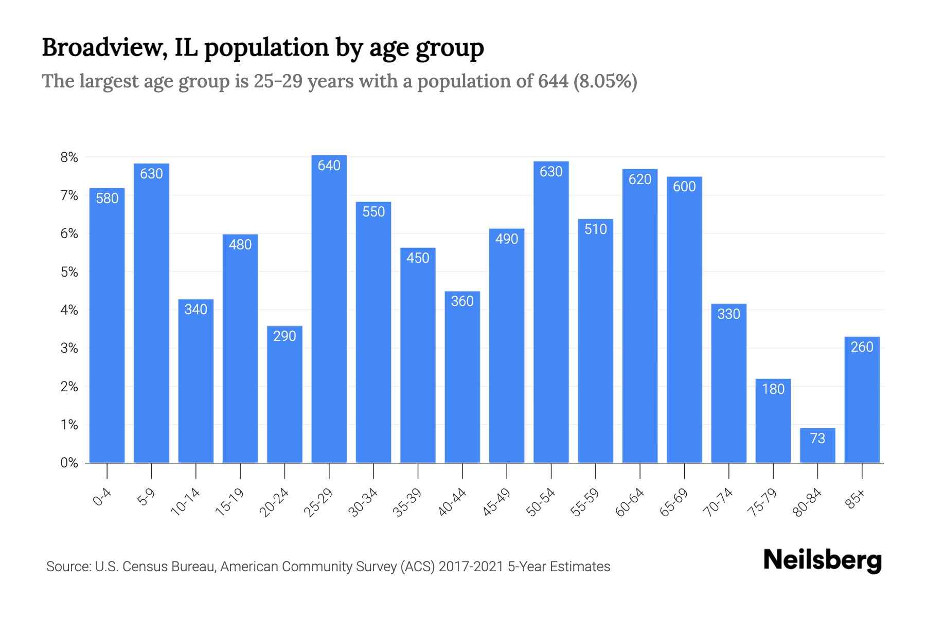 Broadview, IL Population by Age 2023 Broadview, IL Age Demographics