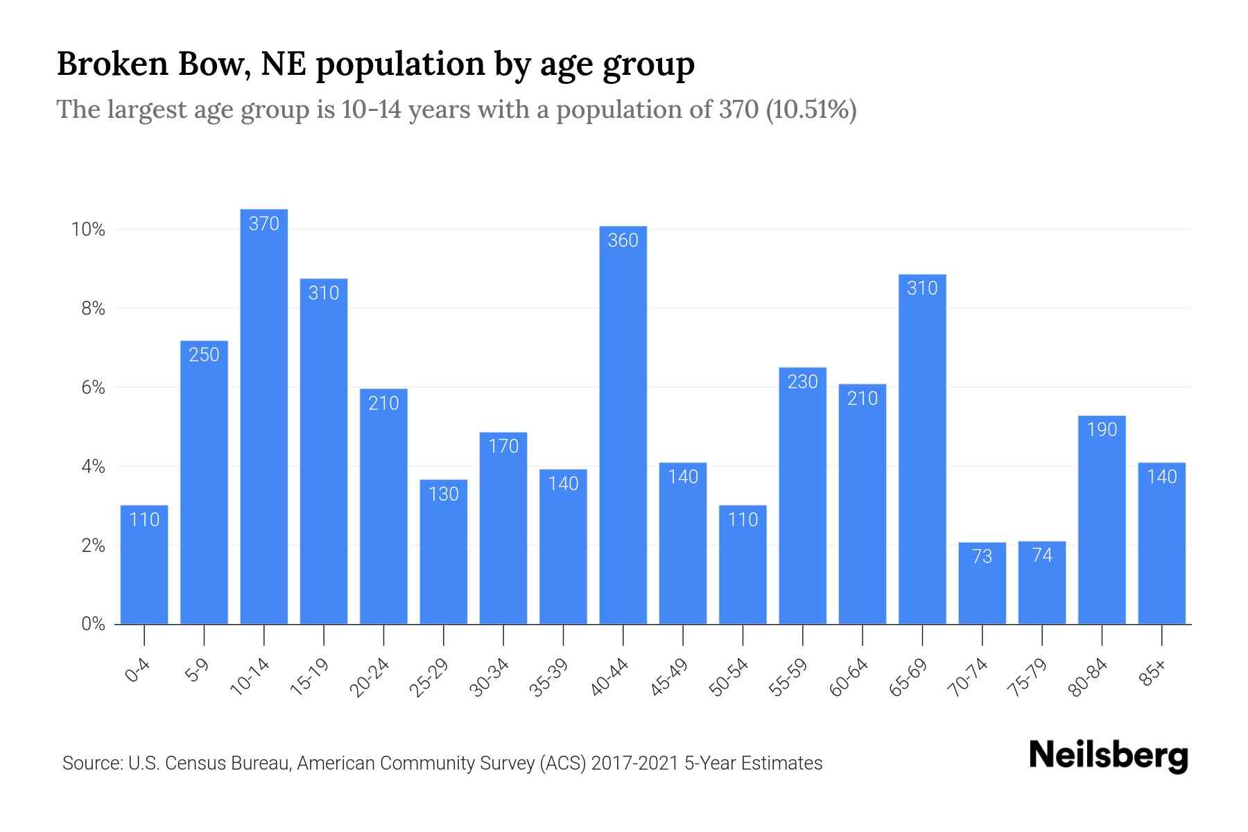 Broken Bow, NE Population by Age 2023 Broken Bow, NE Age Demographics