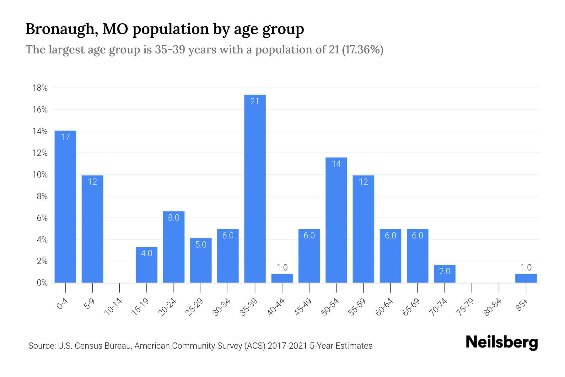 Bronaugh, MO Population by Age 2023 Bronaugh, MO Age Demographics
