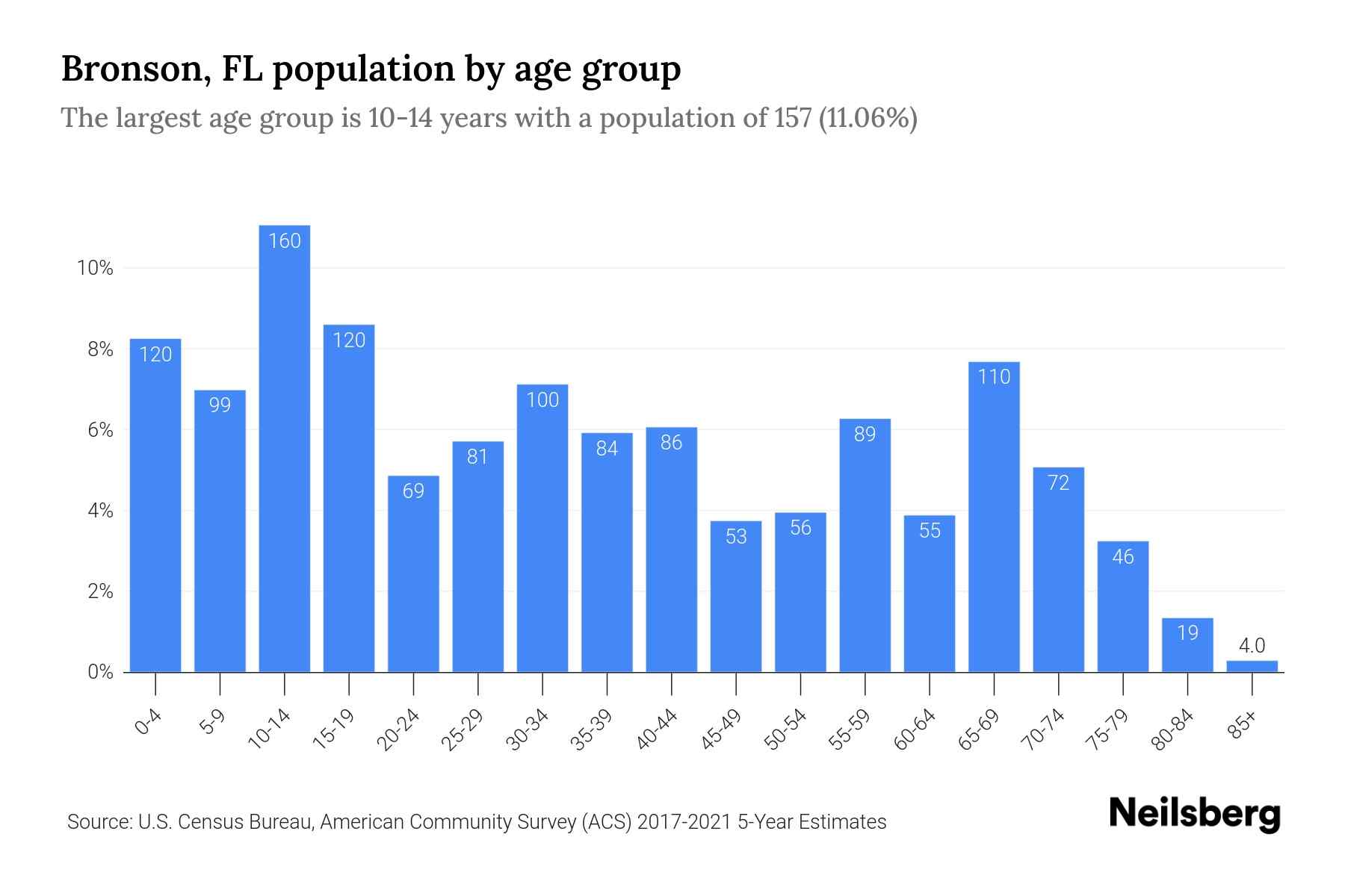 Bronson, FL Population by Age 2023 Bronson, FL Age Demographics Neilsberg
