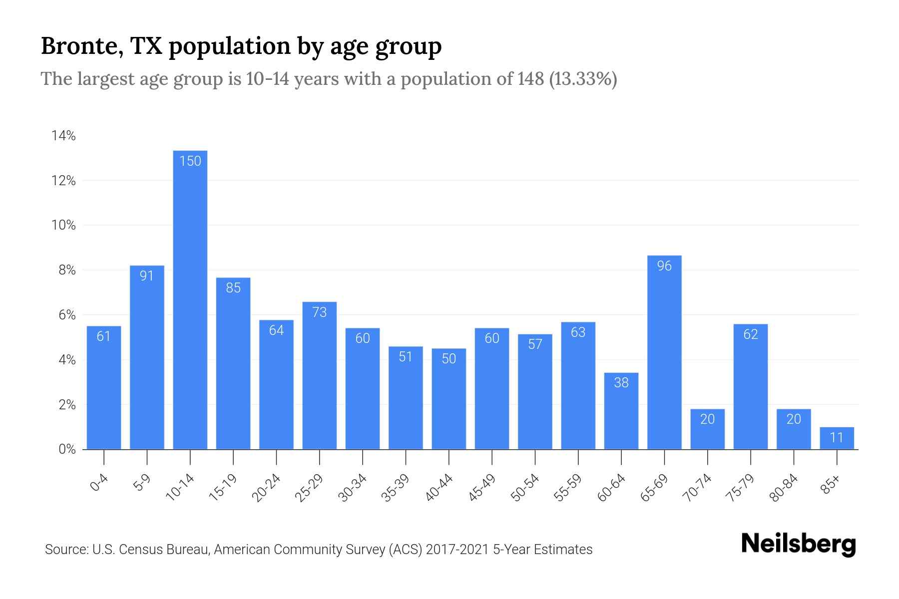 Bronte, TX Population by Age 2023 Bronte, TX Age Demographics Neilsberg