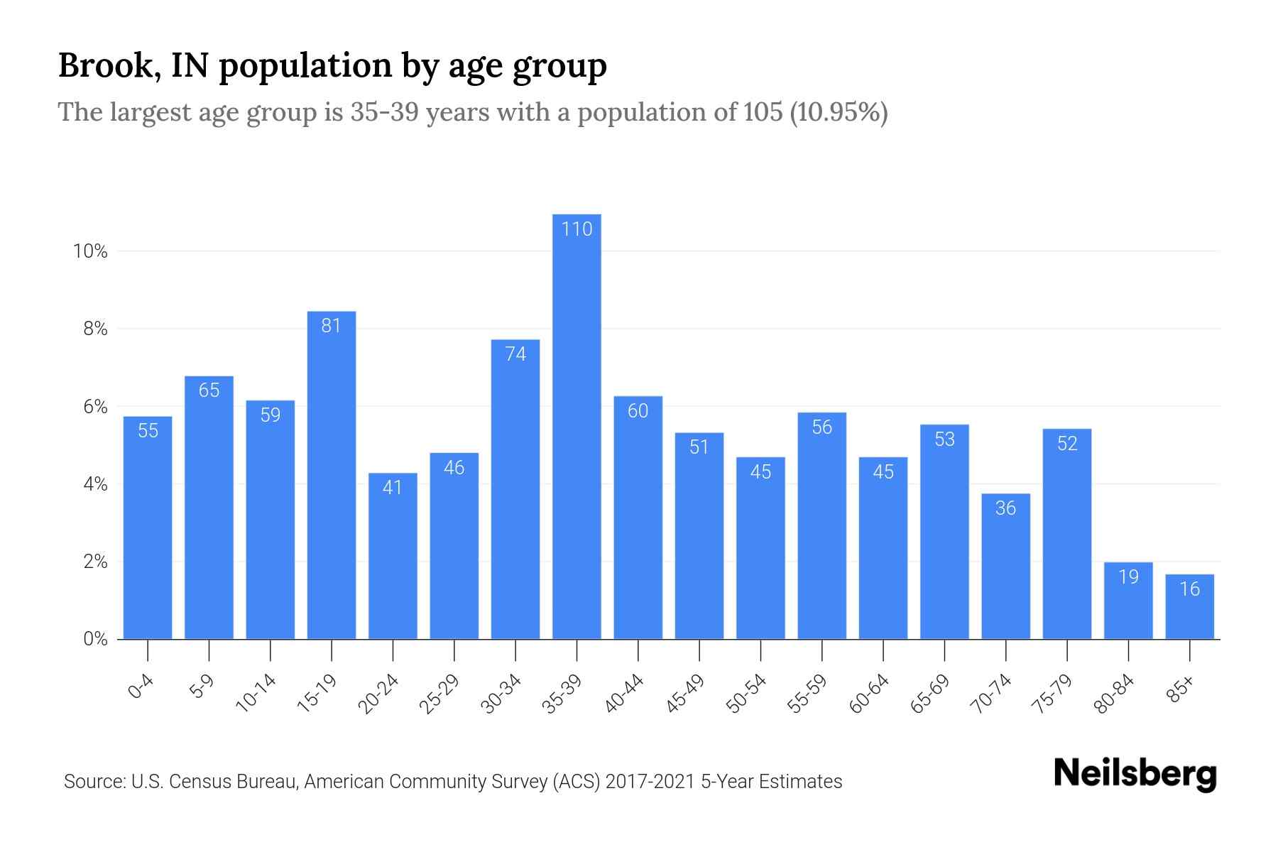Brook, IN Population by Age 2023 Brook, IN Age Demographics Neilsberg