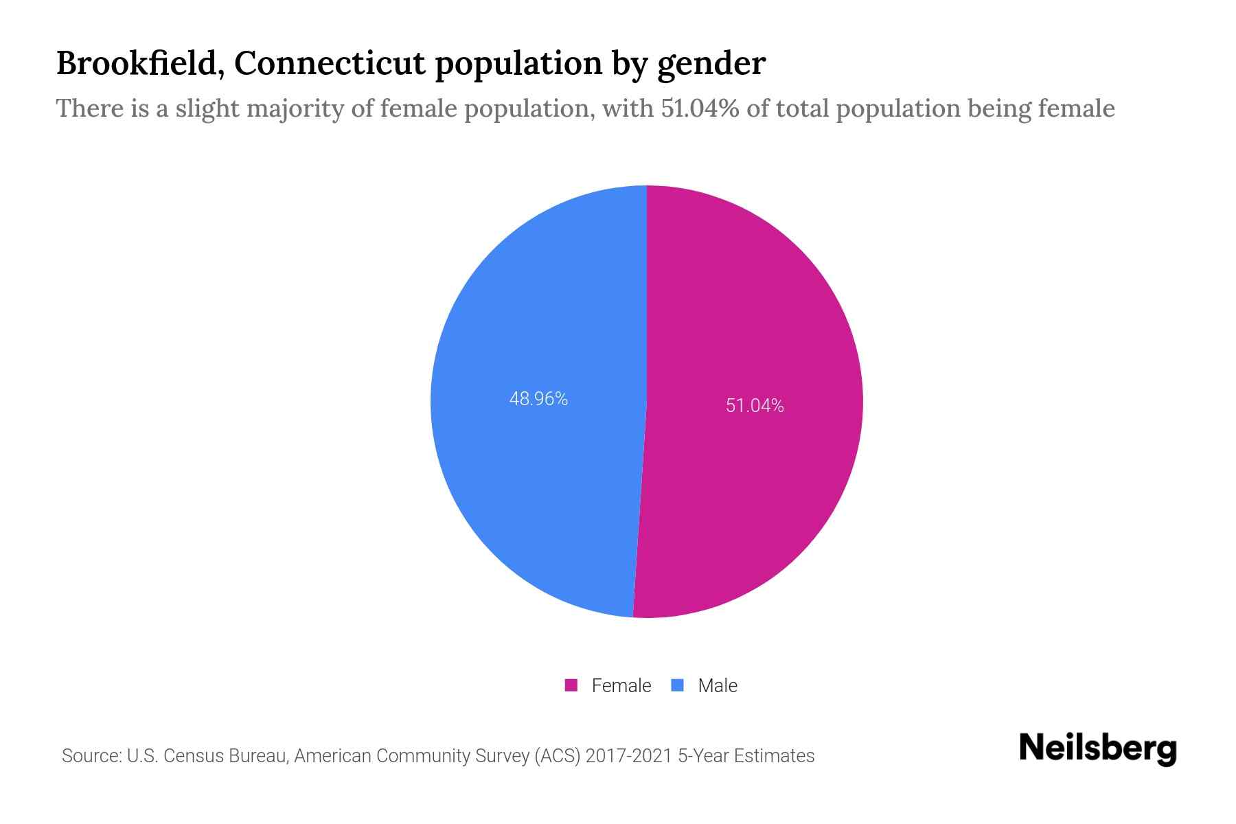 Brookfield, Connecticut Population by Gender 2023 Brookfield, Connecticut Gender Demographics