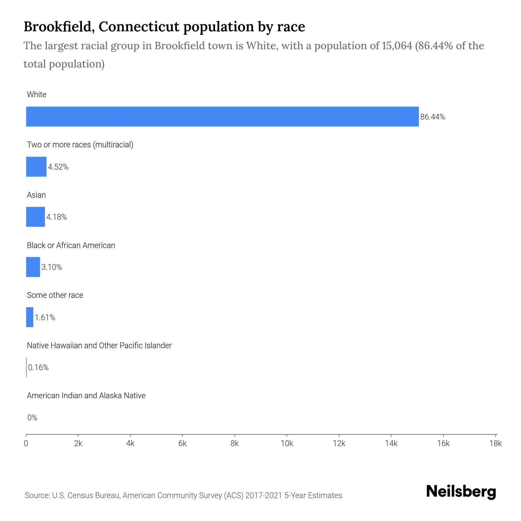 Brookfield, Connecticut Population by Race & Ethnicity 2023 Neilsberg