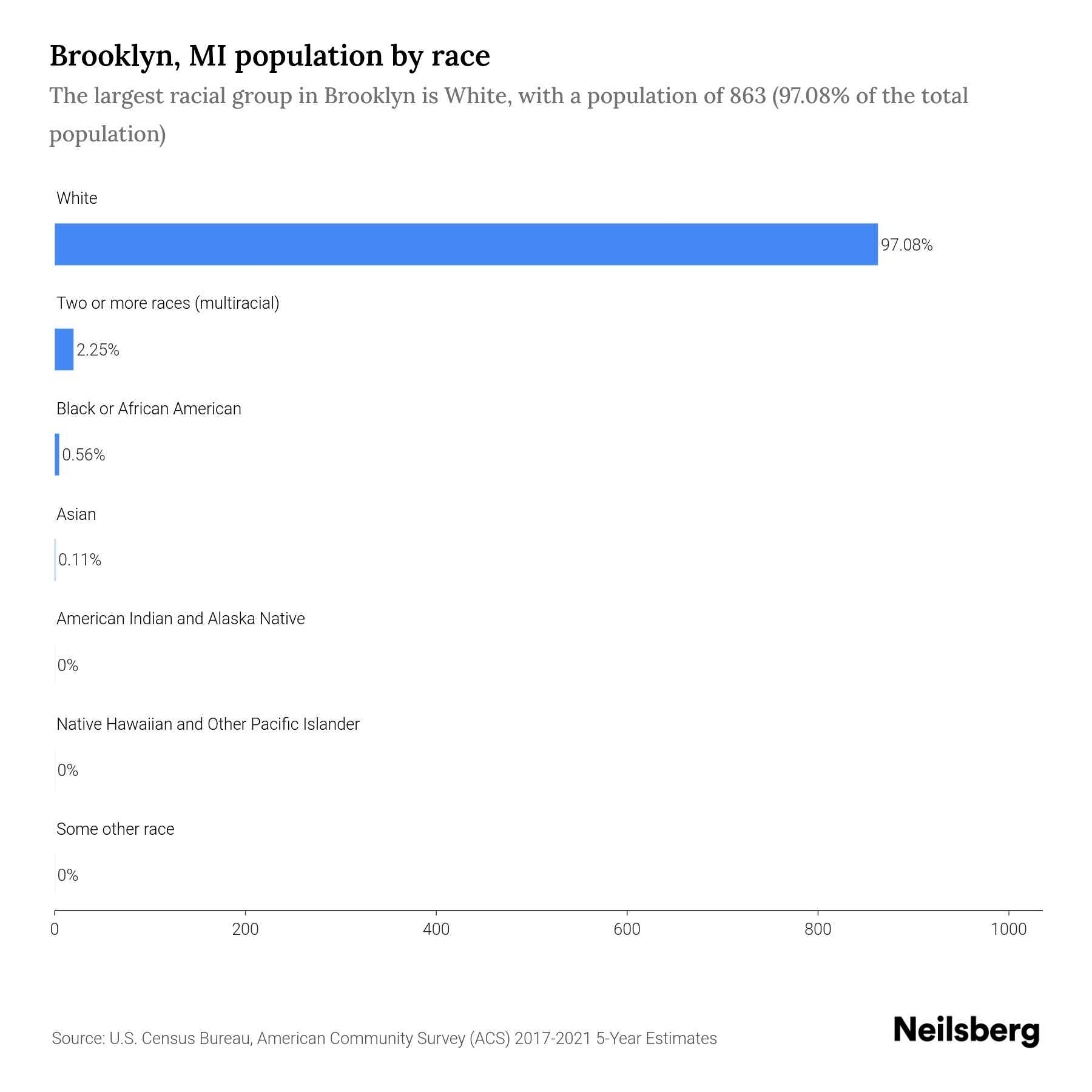 Brooklyn, MI Population by Race & Ethnicity 2023 Neilsberg