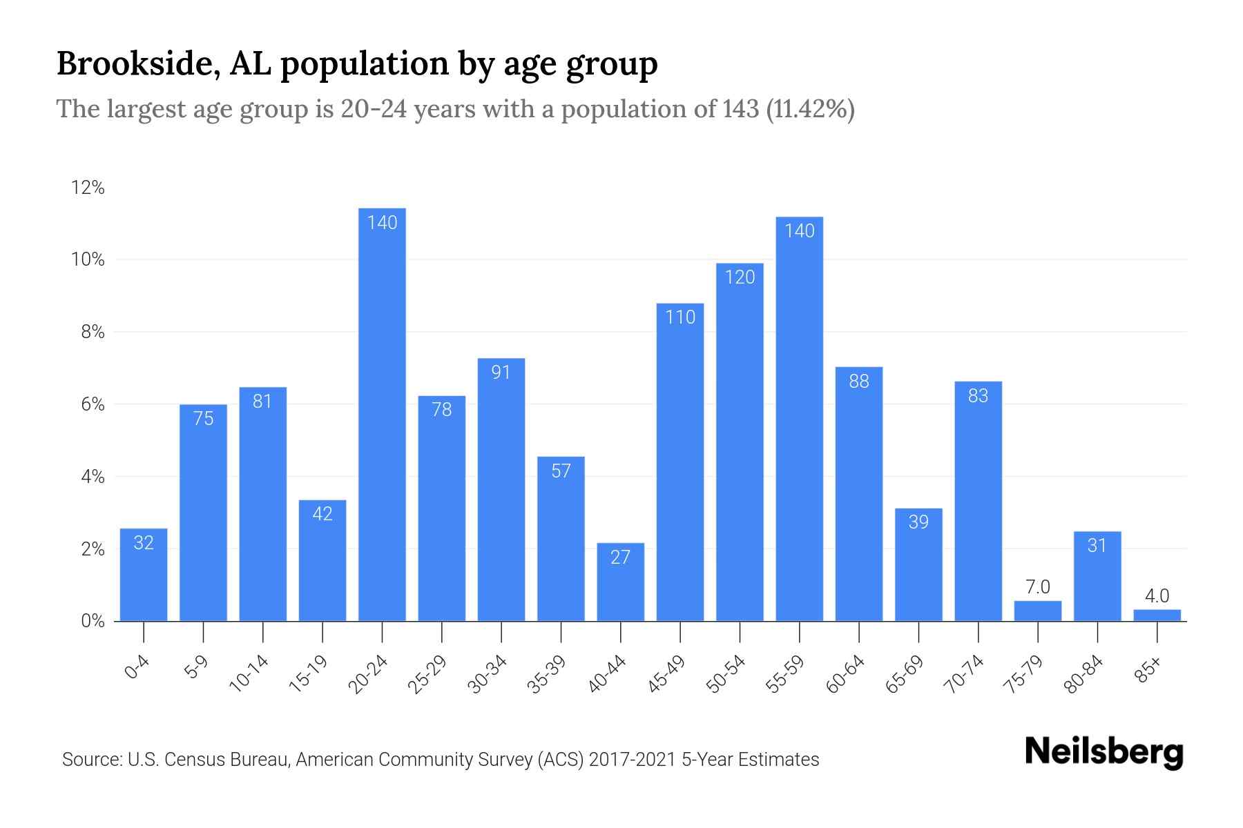 Brookside, AL Population by Age 2023 Brookside, AL Age Demographics