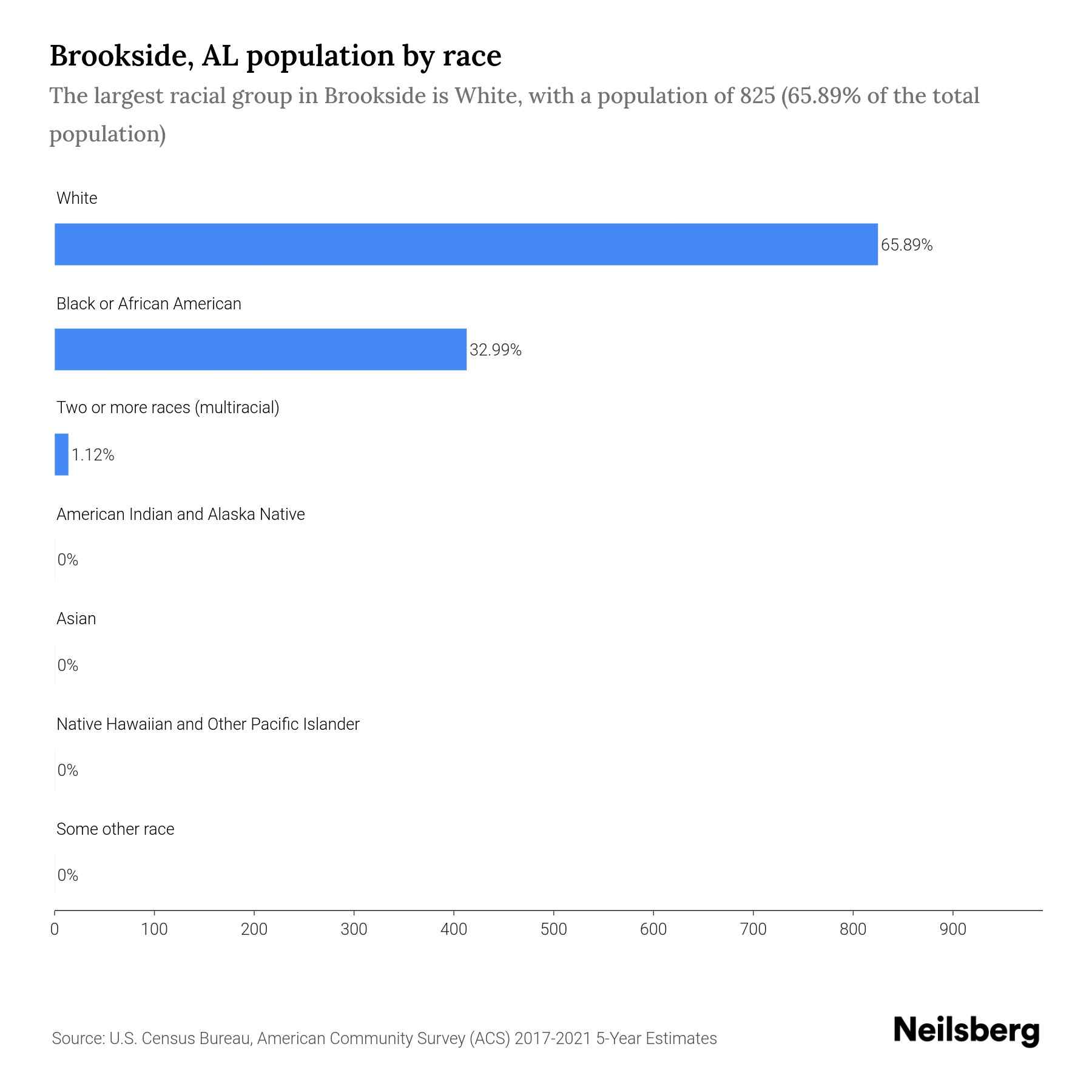 Brookside, AL Population by Race & Ethnicity 2023 Neilsberg