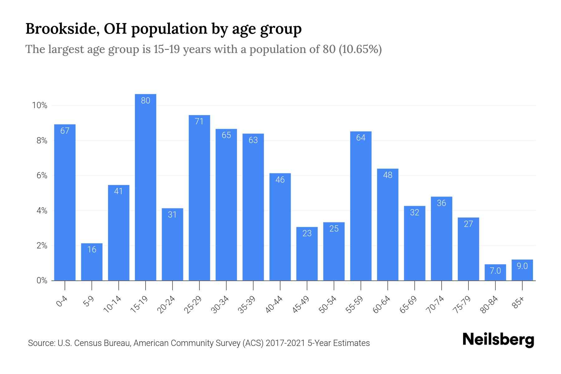 Brookside, OH Population by Age 2023 Brookside, OH Age Demographics