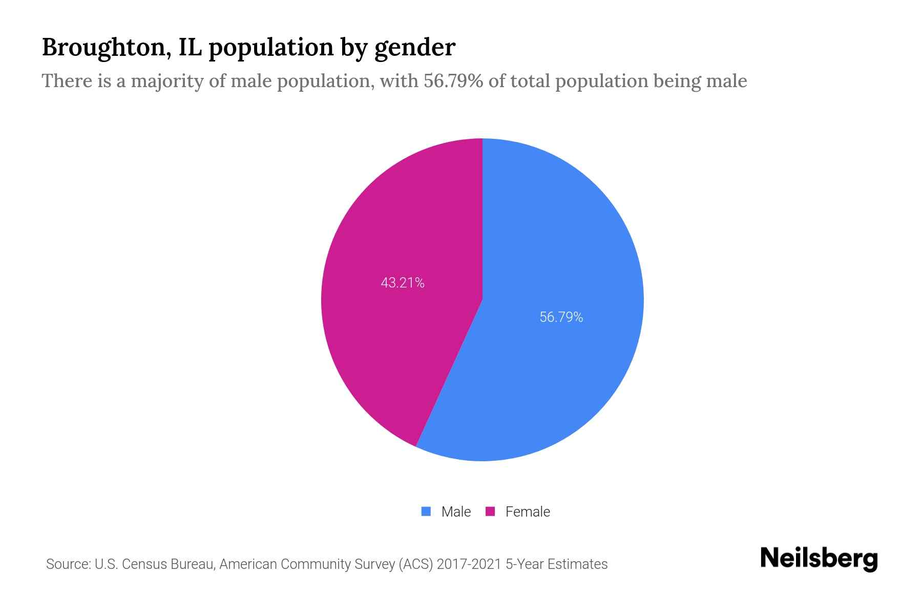Broughton, IL Population by Gender 2023 Broughton, IL Gender Demographics Neilsberg