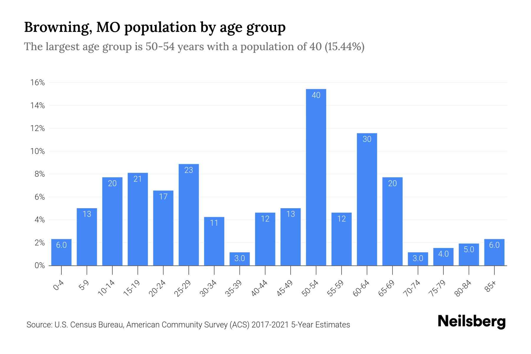 Browning, MO Population 2023 Stats & Trends Neilsberg