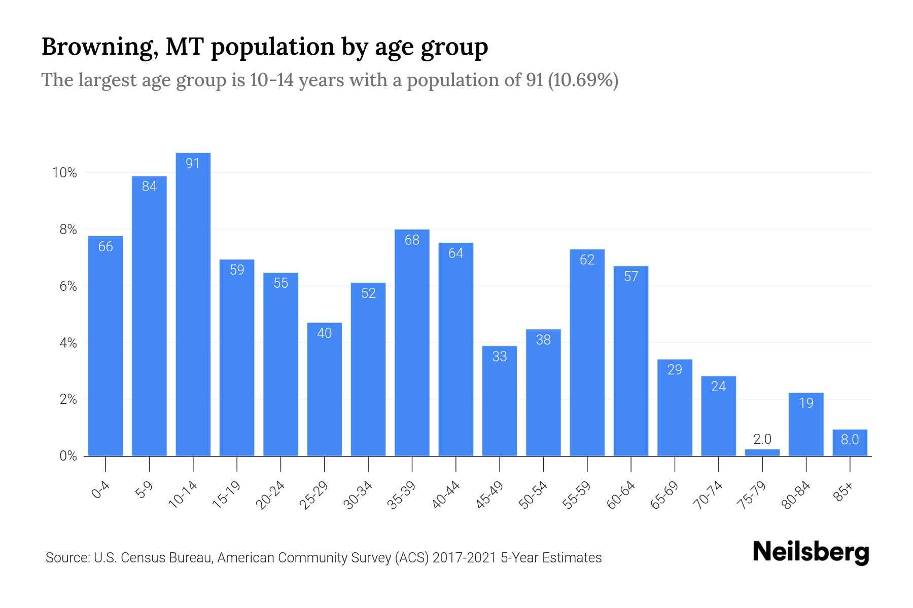 Browning, MT Population by Age 2023 Browning, MT Age Demographics