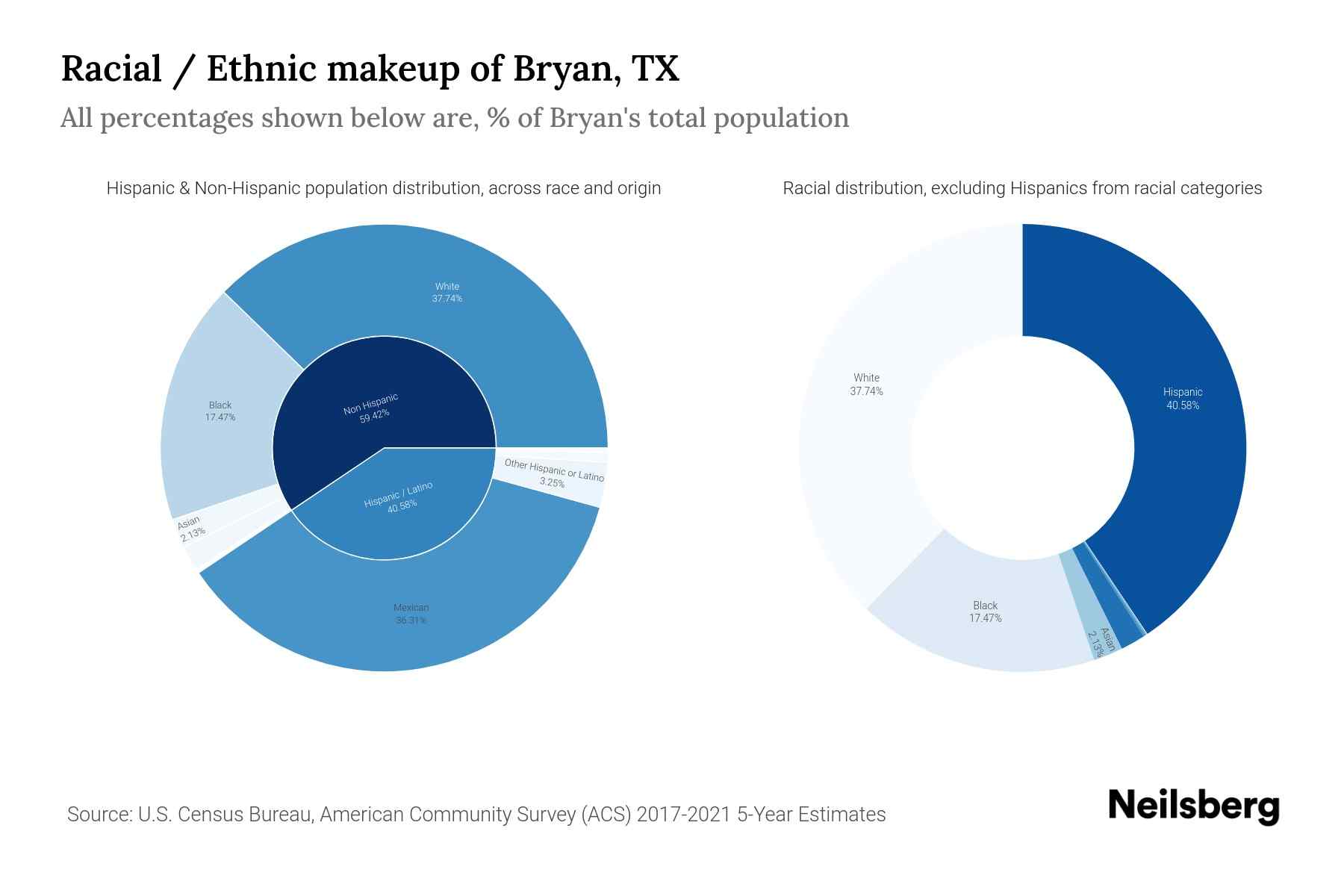 Bryan, TX Population by Race & Ethnicity 2023 Neilsberg