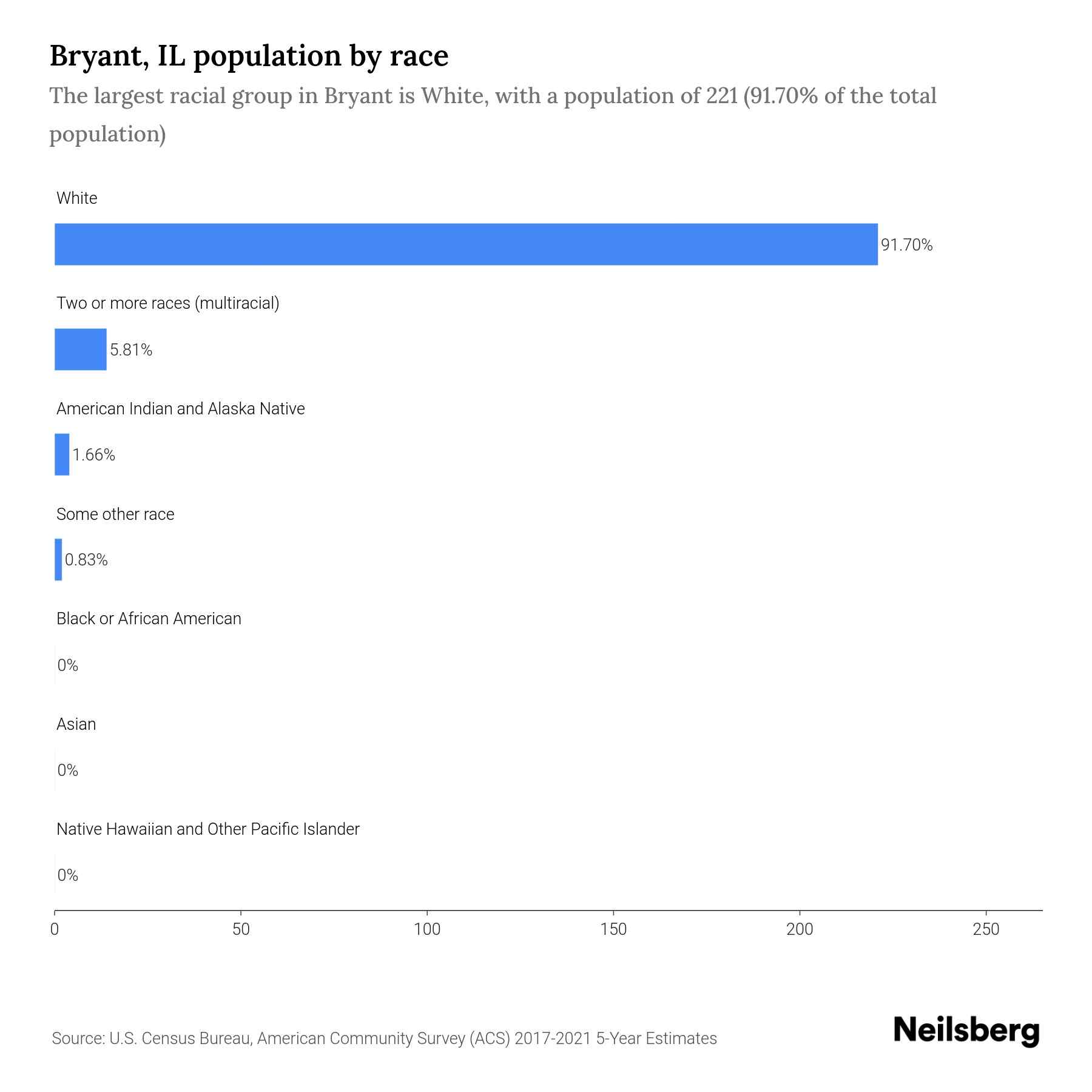 Bryant, IL Population by Race & Ethnicity 2023 Neilsberg