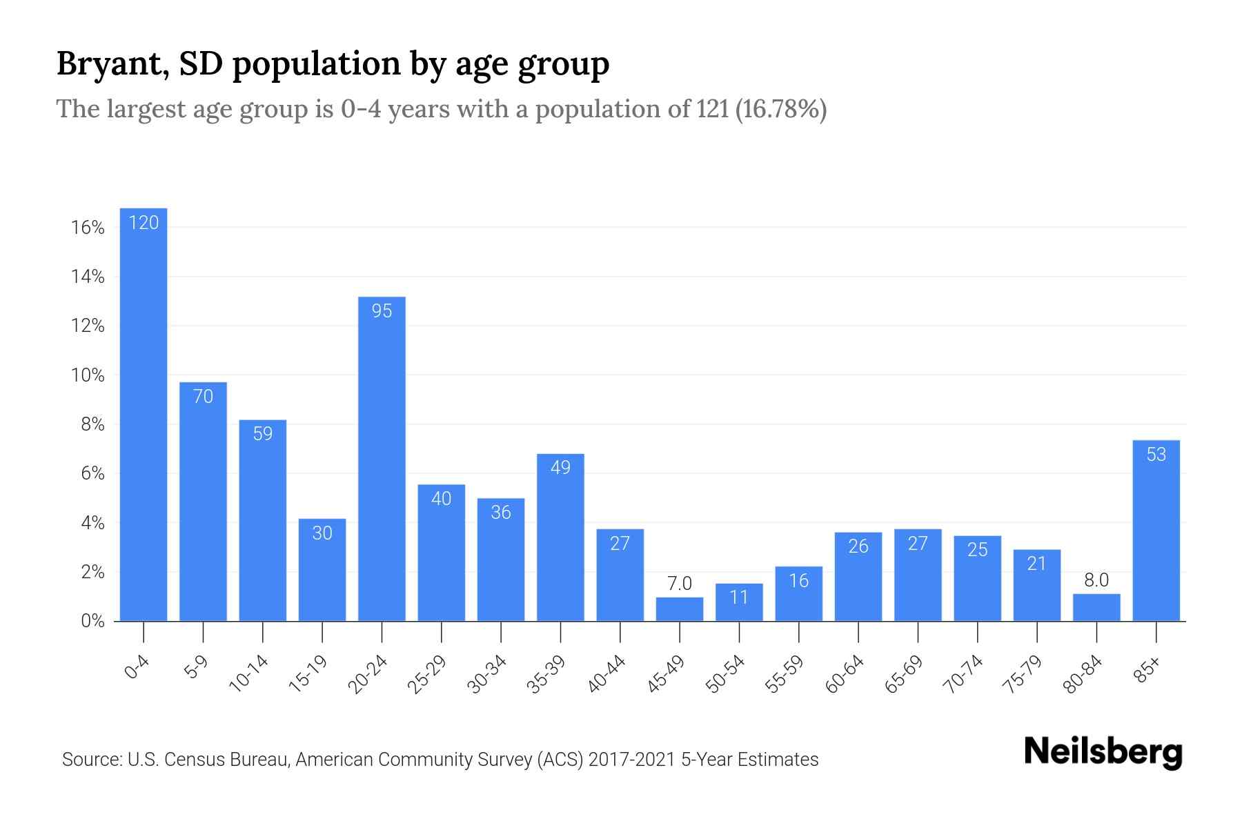 Bryant, SD Population by Age 2023 Bryant, SD Age Demographics Neilsberg