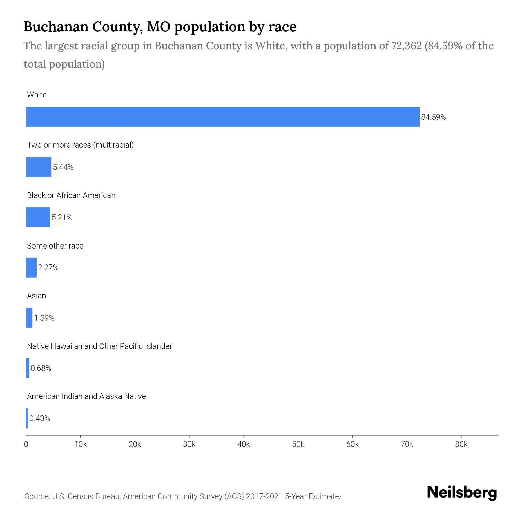 Buchanan County, MO Population by Race & Ethnicity 2023 Neilsberg