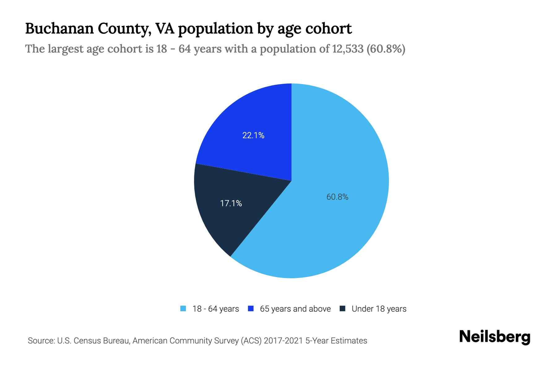 Buchanan County, VA Population by Age 2023 Buchanan County, VA Age