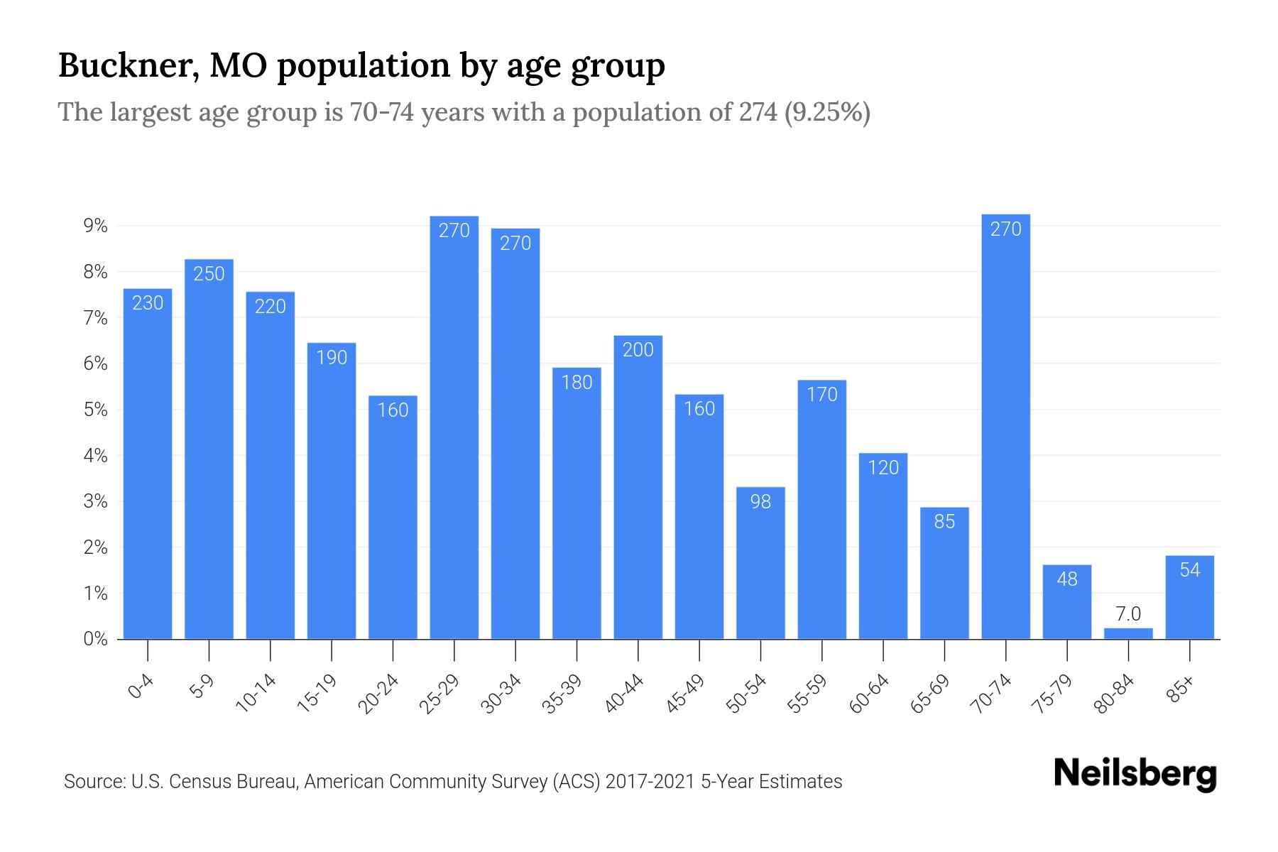 Buckner, MO Population by Age 2023 Buckner, MO Age Demographics