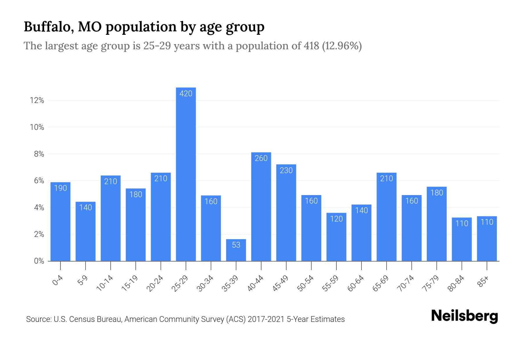 Buffalo, MO Population by Age 2023 Buffalo, MO Age Demographics