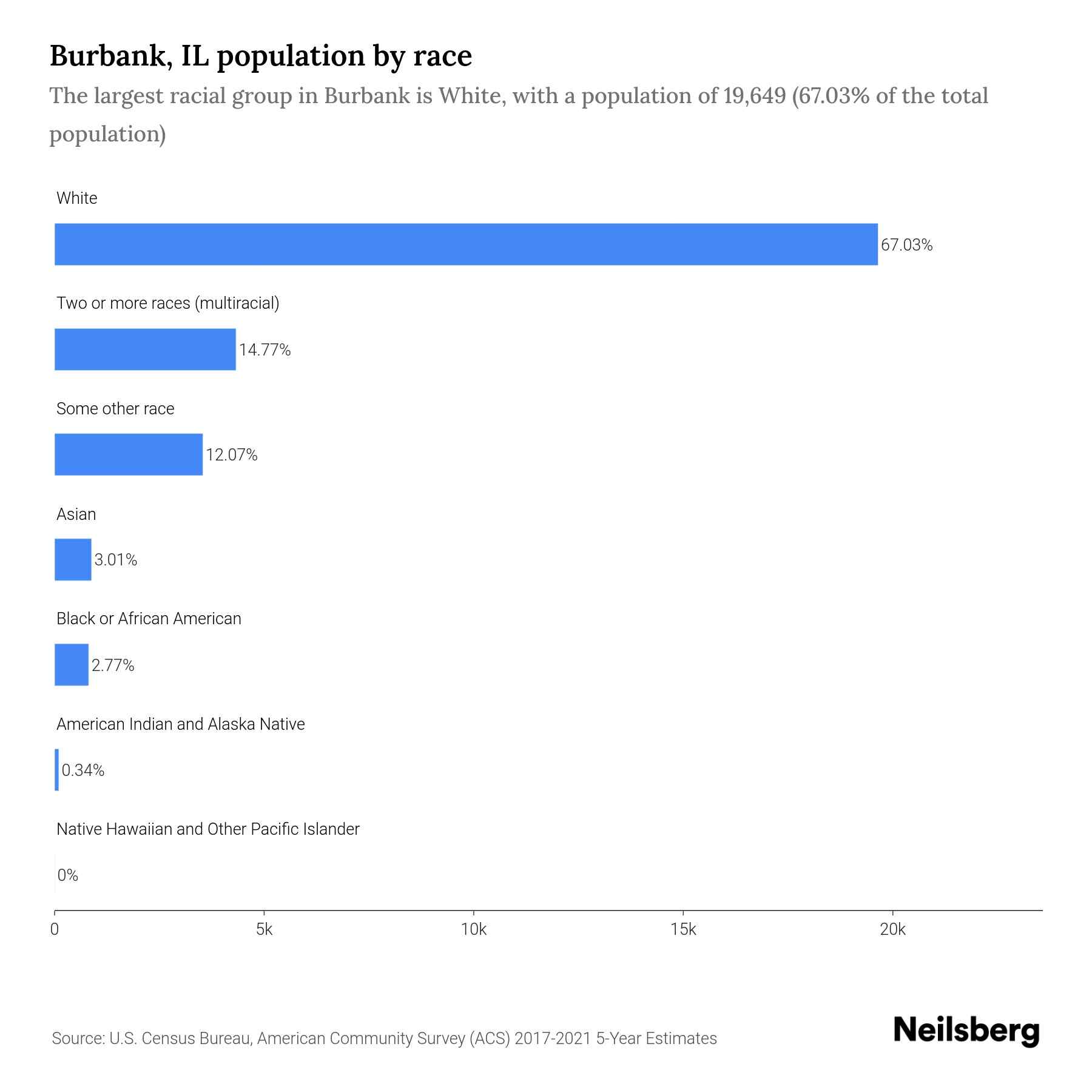 Burbank, IL Population by Race & Ethnicity 2023 Neilsberg