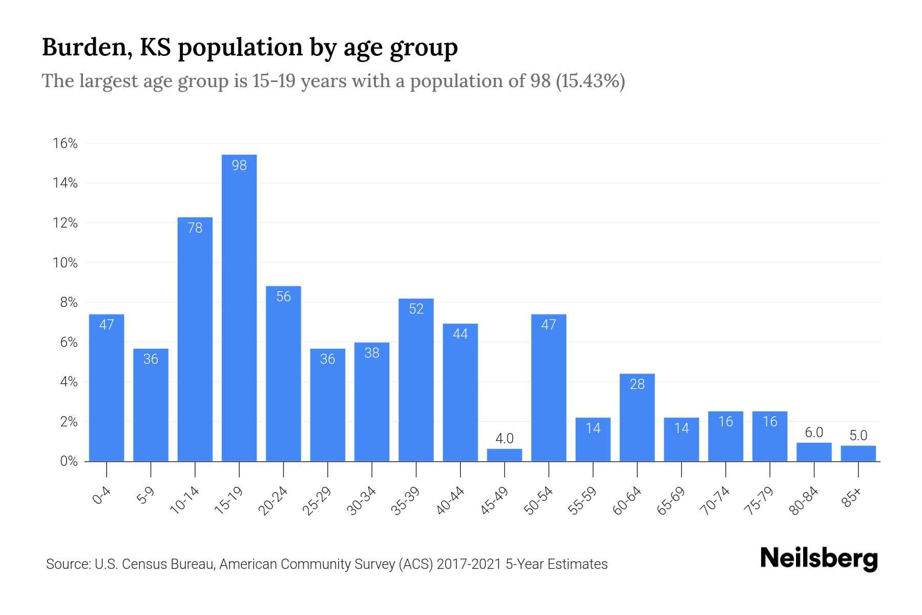 Burden, KS Population by Age 2023 Burden, KS Age Demographics Neilsberg