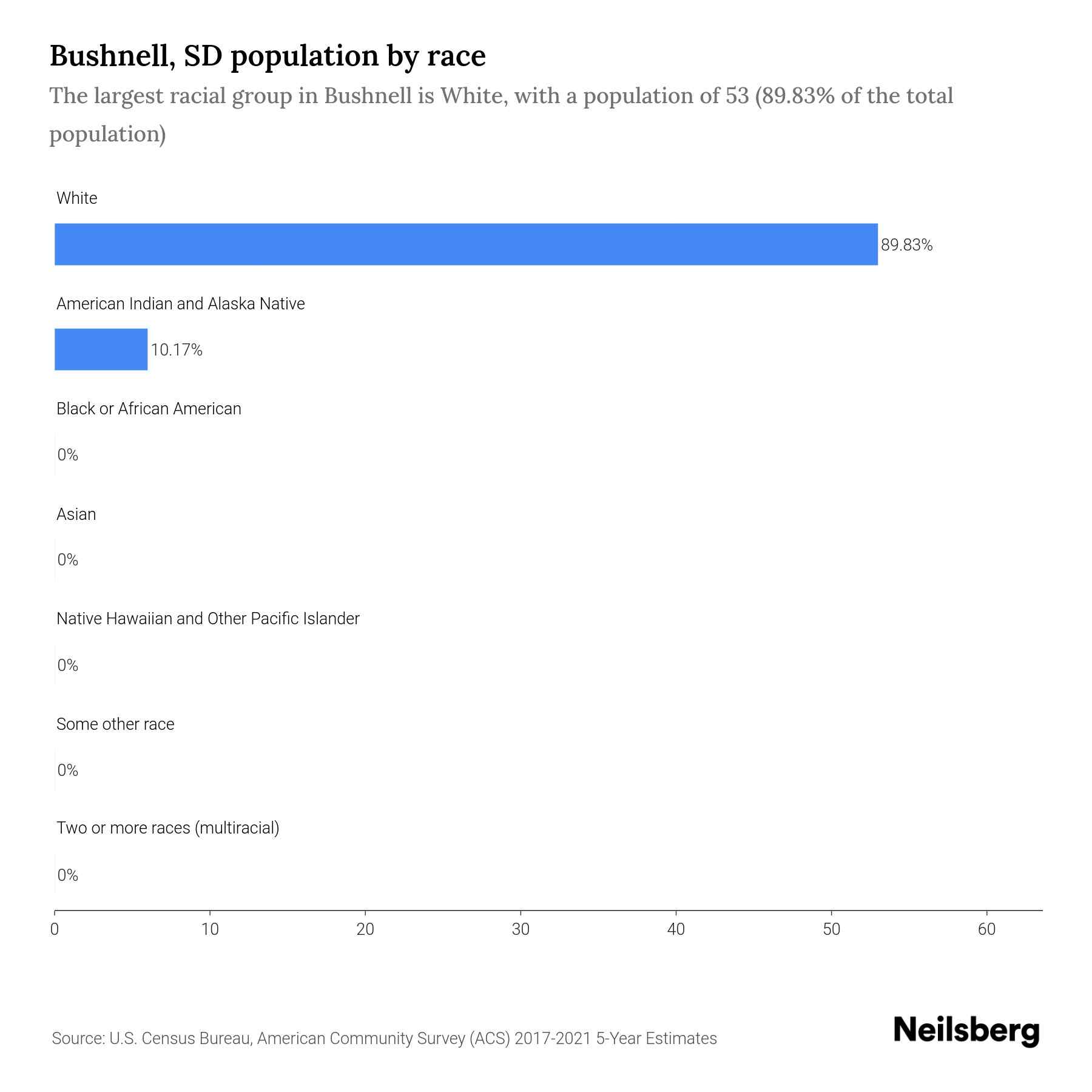 Bushnell, SD Population 2023 Stats & Trends Neilsberg