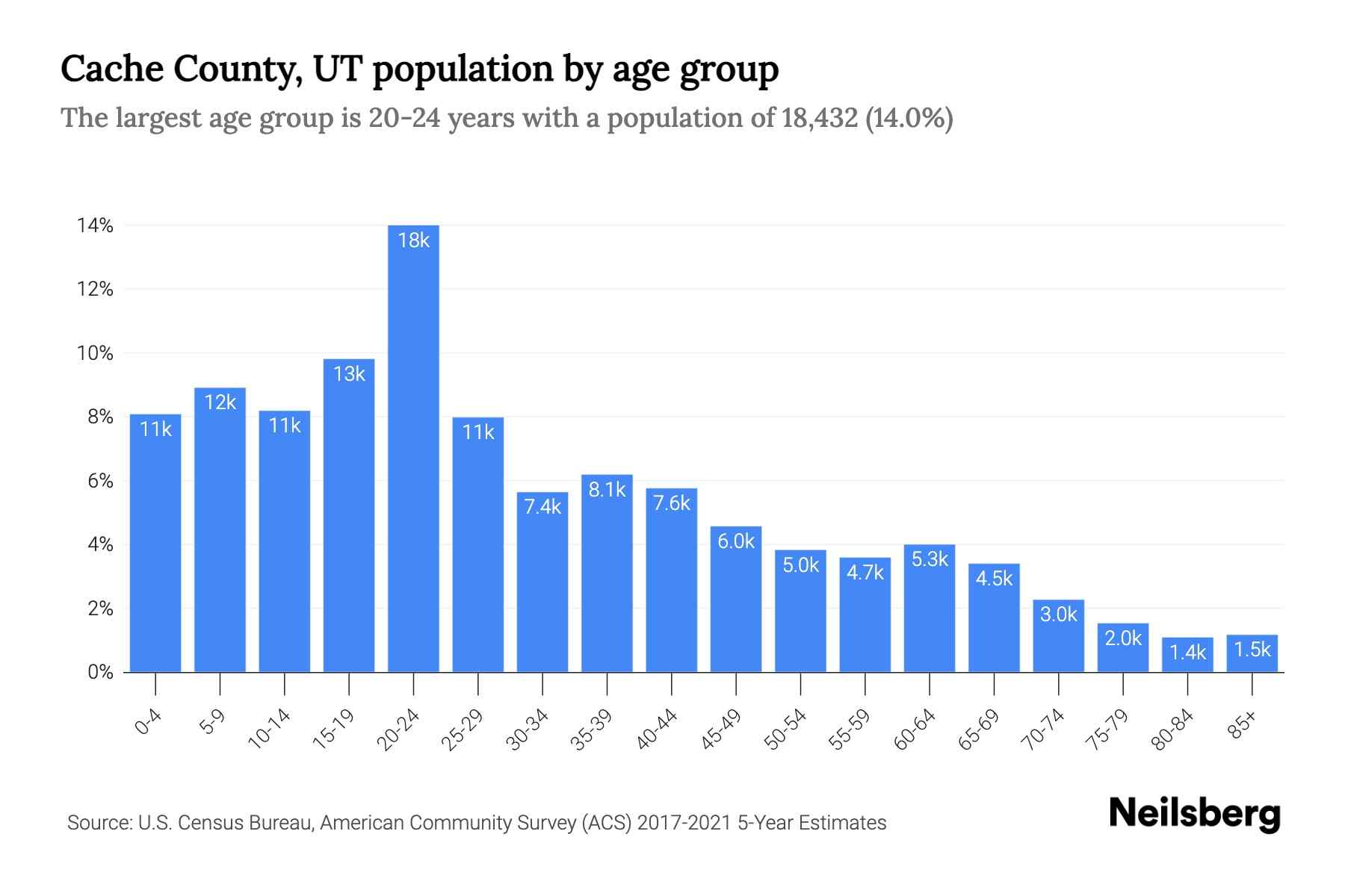 Cache County, UT Population by Age 2023 Cache County, UT Age