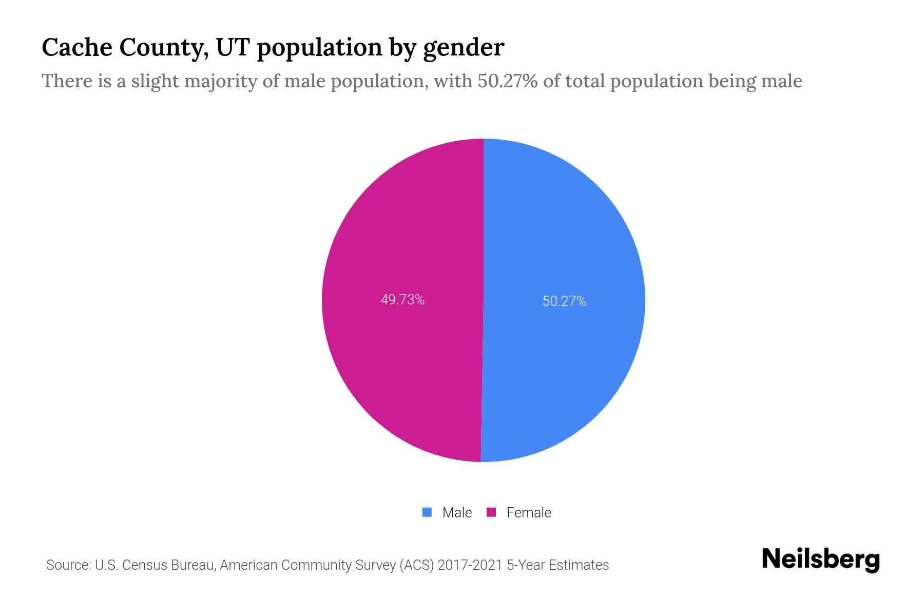 Cache County, UT Population by Gender 2023 Cache County, UT Gender Demographics Neilsberg