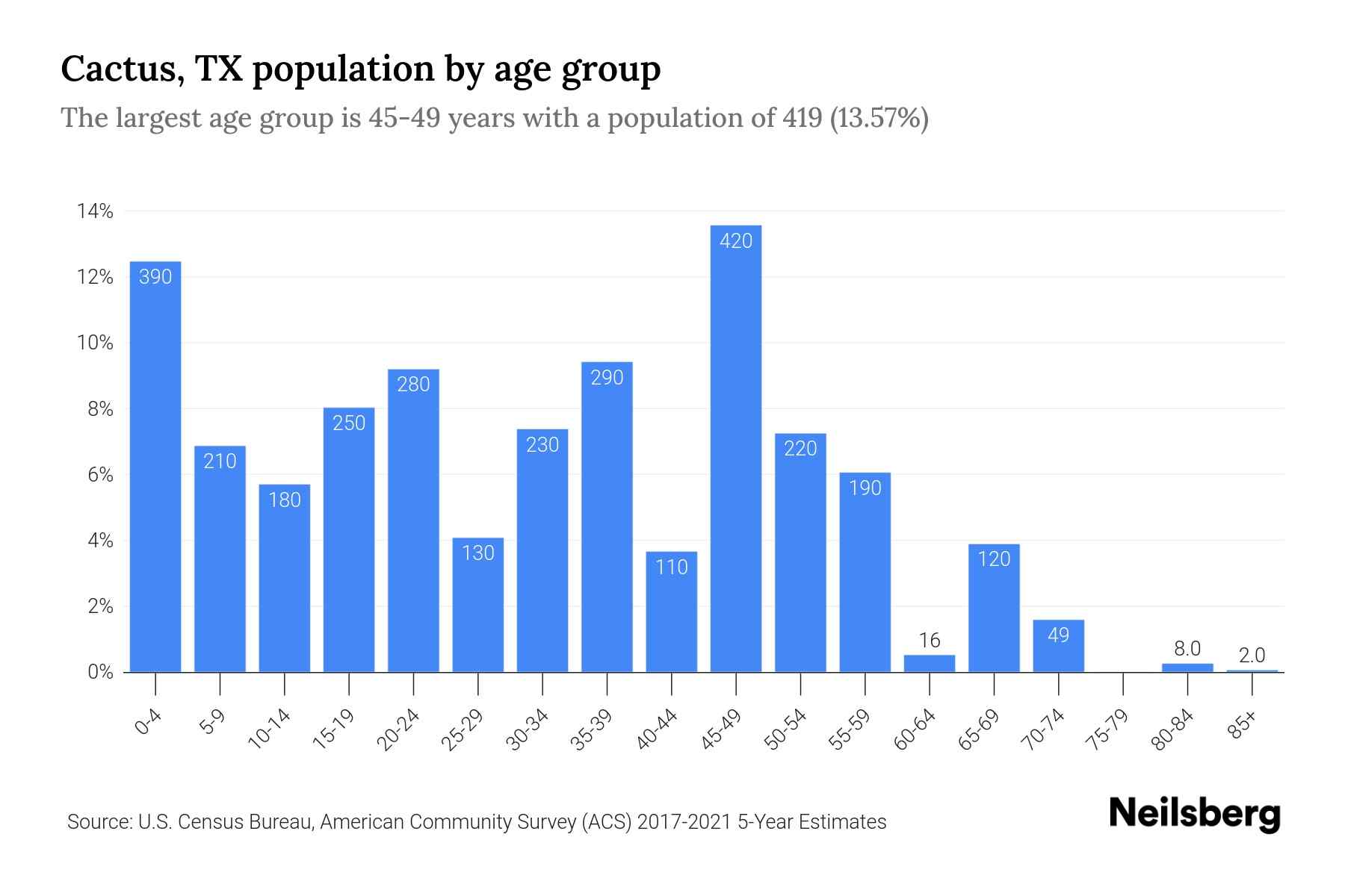 Cactus, TX Population by Age 2023 Cactus, TX Age Demographics Neilsberg