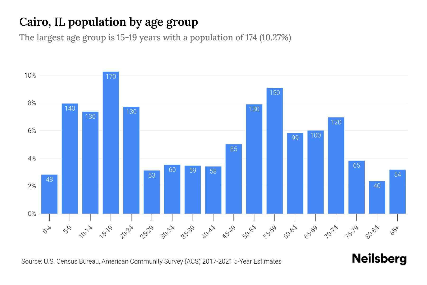 Cairo, IL Population by Age 2023 Cairo, IL Age Demographics Neilsberg
