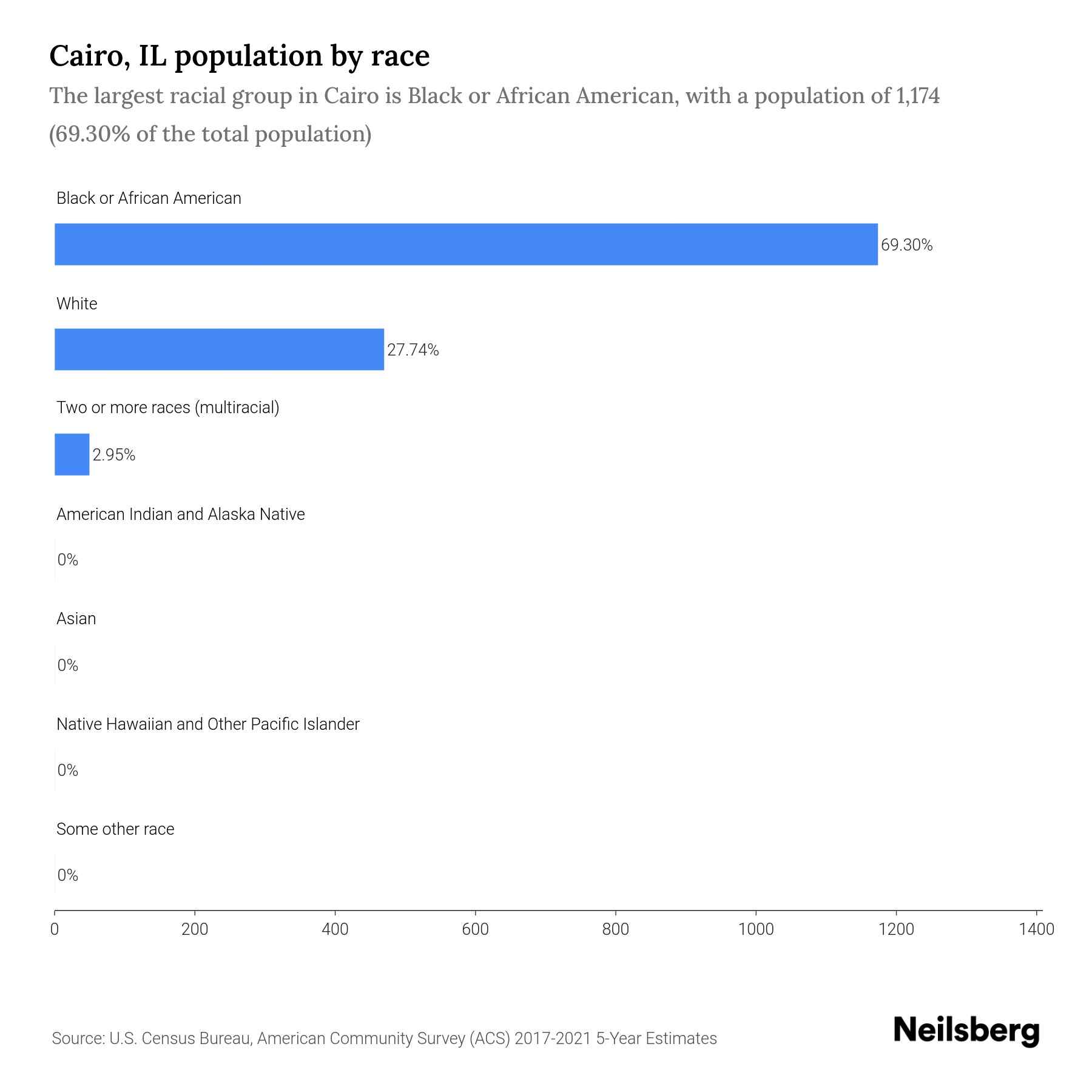 Cairo, IL Population by Race & Ethnicity 2023 Neilsberg